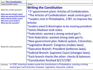 Topic: The Constitutions
Writing the Constitution
*1st government plant: Articles of Confederation.
*The Articles of Confederation: weak central gov’t.
*Leaders met in Philadelphia, 1787, to improve the
Articles
*Leaders asked G.Washington to be meeting president.
*James Madison took notes.
*Federalists: wanted a strong central gov’t.
*Anti-federalists: wanted strong state gov’ts.
*New government plan: federal system, 3 branches.
*Legislative Branch: Congress (makes laws).
*Executive Branch: President (enforces laws).
*Judicial Branch: Supreme Court (changes laws).
*Each branch checks the other: checks & balances.
*Constitution finished 9/17/1787.
Questions/Main Ideas: Notes:
Above the surface questions:
What was the old gov’t plan?
What was wrong w/the Articles?
Where did the leaders meet?
Who were some leaders?
What was the new plan?
What is a Federalist?
What is an Anti-Federalist?
What are the three branches?
What is the Executive Branch?
What is the Legislative Branch?
What is the Judicial Branch?
When did they write the Const?
Below the surface questions:
What is important about the
Constitution?
Summary: In 1787, American leaders wrote the Constitution in Philadelphia, creating a strong
central gov’t w/3 branches of power: Legislative, Executive, Judicial.
 