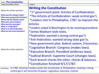 Topic: The Constitutions
Writing the Constitution
*1st government plant: Articles of Confederation.
*The Articles of Confederation: weak central gov’t.
*Leaders met in Philadelphia, 1787, to improve the
Articles
*Leaders asked G.Washington to be meeting president.
*James Madison took notes.
*Federalists: wanted a strong central gov’t.
*Anti-federalists: wanted strong state gov’ts.
*New government plan: federal system, 3 branches.
*Legislative Branch: Congress (makes laws).
*Executive Branch: President (enforces laws).
*Judicial Branch: Supreme Court (changes laws).
*Each branch checks the other: checks & balances.
*Constitution finished 9/17/1787.
Questions/Main Ideas: Notes:
Above the surface questions:
What was the old gov’t plan?
What was wrong w/the Articles?
Where did the leaders meet?
Who were some leaders?
What was the new plan?
What is a Federalist?
What is an Anti-Federalist?
What are the three branches?
What is the Executive Branch?
What is the Legislative Branch?
What is the Judicial Branch?
When did they write the Const?
Below the surface questions:
What is important about the
Constitution?
Summary: In 1787, American leaders wrote the Constitution in Philadelphia, creating a strong
central gov’t w/3 branches of power: Legislative, Executive, Judicial.
 