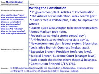Topic: The Constitutions
Writing the Constitution
*1st government plant: Articles of Confederation.
*The Articles of Confederation: weak central gov’t.
*Leaders met in Philadelphia, 1787, to improve the
Articles
*Leaders asked G.Washington to be meeting president.
*James Madison took notes.
*Federalists: wanted a strong central gov’t.
*Anti-federalists: wanted strong state gov’ts.
*New government plan: federal system, 3 branches.
*Legislative Branch: Congress (makes laws).
*Executive Branch: President (enforces laws).
*Judicial Branch: Supreme Court (changes laws).
*Each branch checks the other: checks & balances.
*Constitution finished 9/17/1787.
Questions/Main Ideas: Notes:
Above the surface questions:
What was the old gov’t plan?
What was wrong w/the Articles?
Where did the leaders meet?
Who were some leaders?
What was the new plan?
What is a Federalist?
What is an Anti-Federalist?
What are the three branches?
What is the Legislative Branch?
What is the Legislative Branch?
What is the Judicial Branch?
When did they write the Const?
Below the surface questions:
What is important about the
Constitution?
Summary: In 1787, American leaders wrote the Constitution in Philadelphia, creating a strong
central gov’t w/3 branches of power: Legislative, Executive, Judicial.
 