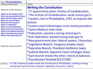 Topic: The Constitutions
Writing the Constitution
*1st government plant: Articles of Confederation.
*The Articles of Confederation: weak central gov’t.
*Leaders met in Philadelphia, 1787, to improve the
Articles
*Leaders asked G.Washington to be meeting president.
*James Madison took notes.
*Federalists: wanted a strong central gov’t.
*Anti-federalists: wanted strong state gov’ts.
*New government plan: federal system, 3 branches.
*Legislative Branch: Congress (makes laws).
*Executive Branch: President (enforces laws).
*Judicial Branch: Supreme Court (changes laws).
*Each branch checks the other: checks & balances.
*Constitution finished 9/17/1787.
Questions/Main Ideas: Notes:
Above the surface questions:
What was the old gov’t plan?
What was wrong w/the Articles?
Where did the leaders meet?
Who were some leaders?
What was the new plan?
What is a Federalist?
What is an Anti-Federalist?
What are the three branches?
What is the Legislative Branch?
What is the Executive Branch?
What is the Judicial Branch?
When did they write the Const?
Below the surface questions:
What is important about the
Constitution?
Summary: In 1787, American leaders wrote the Constitution in Philadelphia, creating a strong
central gov’t w/3 branches of power: Legislative, Executive, Judicial.
 