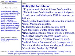 Topic: The Constitutions
Writing the Constitution
*1st government plant: Articles of Confederation.
*The Articles of Confederation: weak central gov’t.
*Leaders met in Philadelphia, 1787, to improve the
Articles
*Leaders asked G.Washington to be meeting president.
*James Madison took notes.
*Federalists: wanted a strong central gov’t.
*Anti-federalists: wanted strong state gov’ts.
*New government plan: federal system, 3 branches.
*Legislative Branch: Congress (makes laws).
*Executive Branch: President (enforces laws).
*Judicial Branch: Supreme Court (changes laws).
*Each branch checks the other: checks & balances.
*Constitution finished 9/17/1787.
Questions/Main Ideas: Notes:
Above the surface questions:
What was the old gov’t plan?
What was wrong w/the Articles?
Where did the leaders meet?
Who were some leaders?
What was the new plan?
What is a Federalist?
What is an Anti-Federalist?
What are the three branches?
What is the Legislative Branch?
What is the Executive Branch?
What is the Judicial Branch?
When did they write the Const?
Below the surface questions:
What is important about the
Constitution?
Summary: In 1787, American leaders wrote the Constitution in Philadelphia, creating a strong
central gov’t w/3 branches of power: Legislative, Executive, Judicial.
 