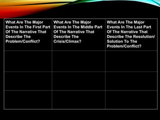 What Are The Major
Events In The First Part
Of The Narrative That
Describe The
Problem/Conflict?
What Are The Major
Events In The Middle Part
Of The Narrative That
Describe The
Crisis/Climax?
What Are The Major
Events In The Last Part
Of The Narrative That
Describe The Resolution/
Solution To The
Problem/Conflict?
 