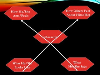 Character
How He/She
Acts/Feels
How Others Feel
About Him/Her
What He/She
Looks Like
What
He/She Says
 