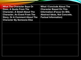What The Character Says Or
Does, A Quote From The
Character, A Detail About The
Character, An Event From The
Story, Or A Comment About The
Character By Someone Else
What I Conclude About The
Character Based On This
Information (Focus On BIG,
Abstract Ideas, Not Concrete,
Factual Information)
 