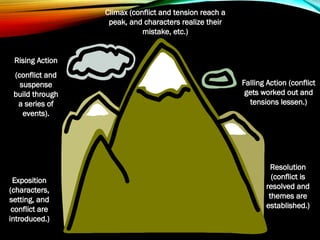 Climax (conflict and tension reach a
peak, and characters realize their
mistake, etc.)
Exposition
(characters,
setting, and
conflict are
introduced.)
Rising Action
(conflict and
suspense
build through
a series of
events).
Falling Action (conflict
gets worked out and
tensions lessen.)
Resolution
(conflict is
resolved and
themes are
established.)
 