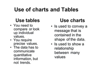 Use of charts and Tables
Use tables
• You need to
compare or look
up individual
values.
• You require
precise values.
• The data has to
communicate
quantitative
information, but
not trends.
Use charts
• Is used to convey a
message that is
contained in the
shape of the data.
• Is used to show a
relationship
between many
values
 