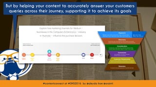 #contentconnect at #SMS2016 by @aleyda from @orainti
But by helping your content to accurately answer your customers
queries across their journey, supporting it to achieve its goals
#contentconnect at #SMS2016 by @aleyda from @orainti
 