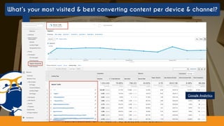 #contentconnect at #SMS2016 by @aleyda from @orainti#contentconnect at #SMS2016 by @aleyda from @orainti
What’s your most visited & best converting content per device & channel?
Google Analytics
 