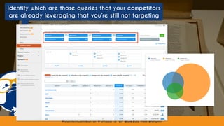 #contentconnect at #SMS2016 by @aleyda from @orainti#contentconnect at #SMS2016 by @aleyda from @orainti
Identify which are those queries that your competitors
are already leveraging that you’re still not targeting
 