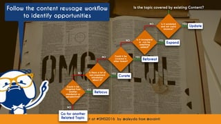 #contentconnect at #SMS2016 by @aleyda from @orainti
Follow the content reusage workflow
to identify opportunities
#contentconnect at #SMS2016 by @aleyda from @orainti
 