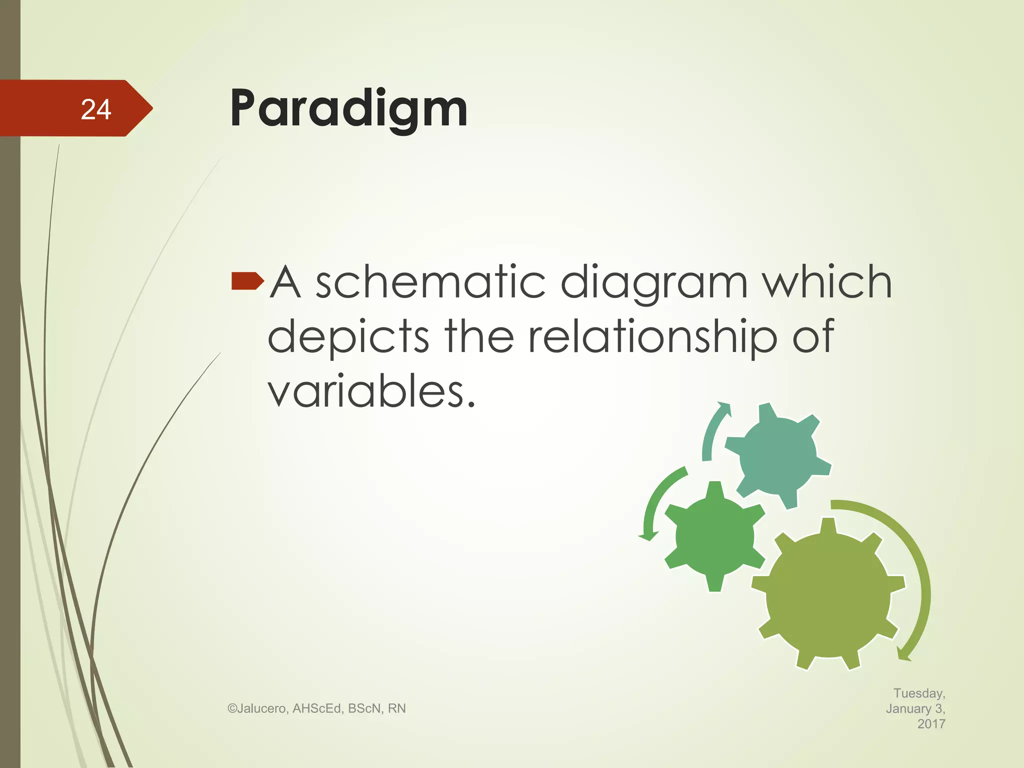 Paradigm
A schematic diagram which
depicts the relationship of
variables.
Tuesday,
January 3,
2017
©Jalucero, AHScEd, BScN, RN
24
 