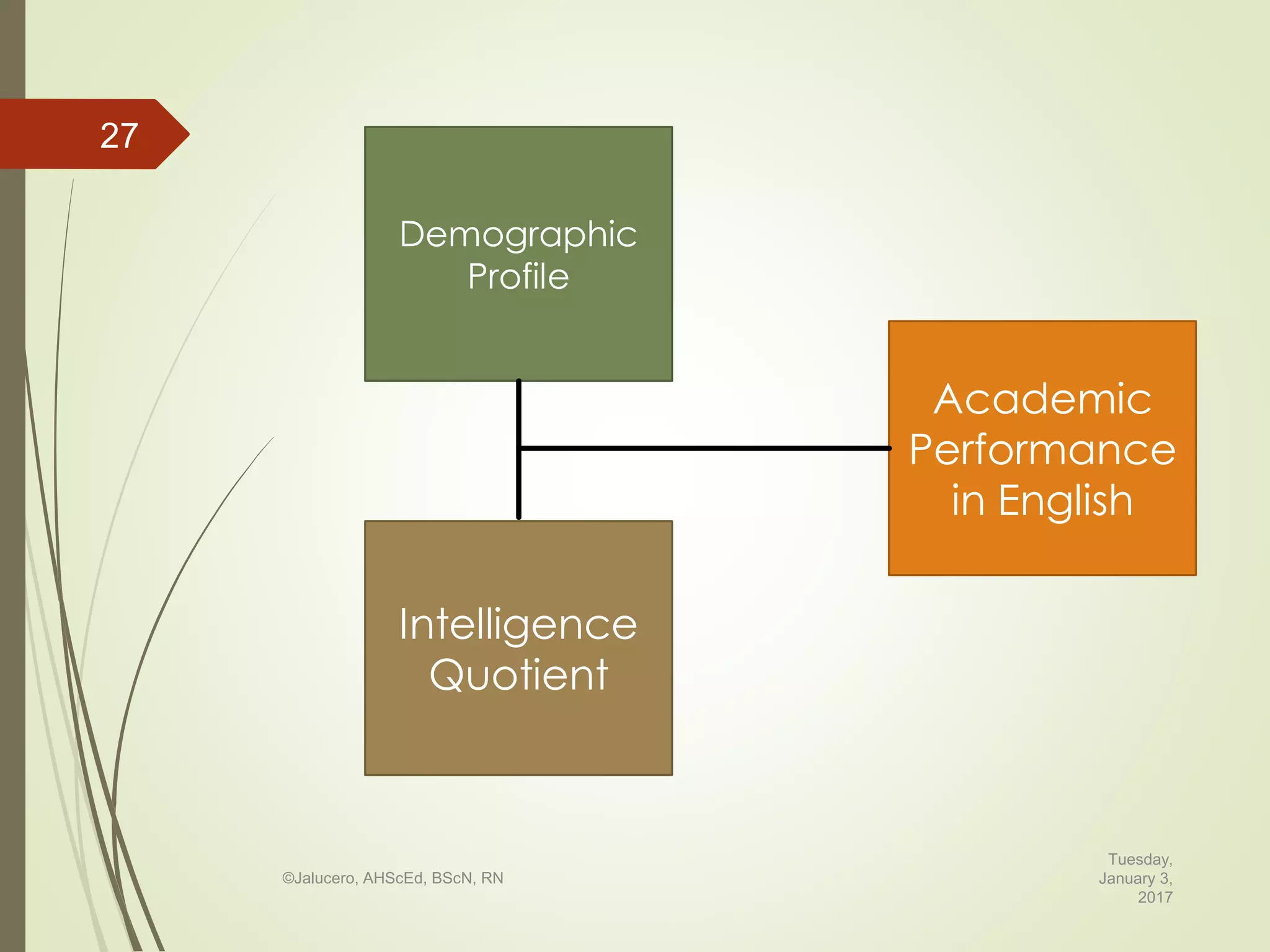 Tuesday,
January 3,
2017
©Jalucero, AHScEd, BScN, RN
27
Demographic
Profile
Academic
Performance
in English
Intelligence
Quotient
 