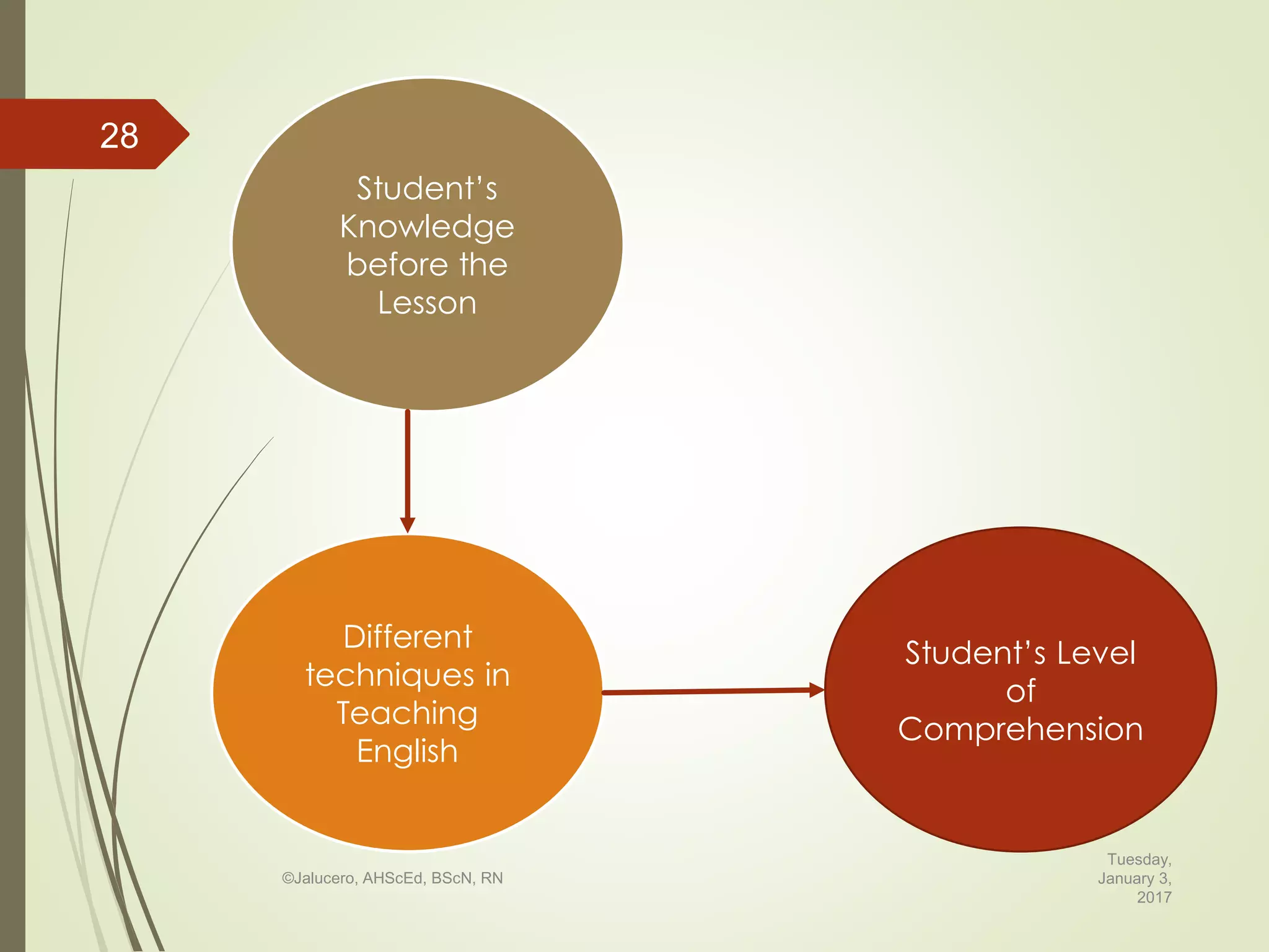 Tuesday,
January 3,
2017
©Jalucero, AHScEd, BScN, RN
28
Student’s
Knowledge
before the
Lesson
Different
techniques in
Teaching
English
Student’s Level
of
Comprehension
 