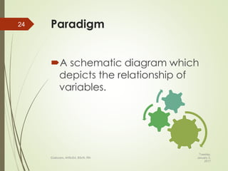 Paradigm
A schematic diagram which
depicts the relationship of
variables.
Tuesday,
January 3,
2017
©Jalucero, AHScEd, BScN, RN
24
 