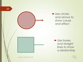 Use circles
and arrows to
show cause
and effect
Tuesday,
January 3,
2017
©Jalucero, AHScEd, BScN, RN
25
 Use boxes
and straight
lines to show
a relationship
 