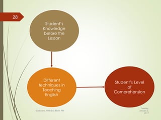 Tuesday,
January 3,
2017
©Jalucero, AHScEd, BScN, RN
28
Student’s
Knowledge
before the
Lesson
Different
techniques in
Teaching
English
Student’s Level
of
Comprehension
 