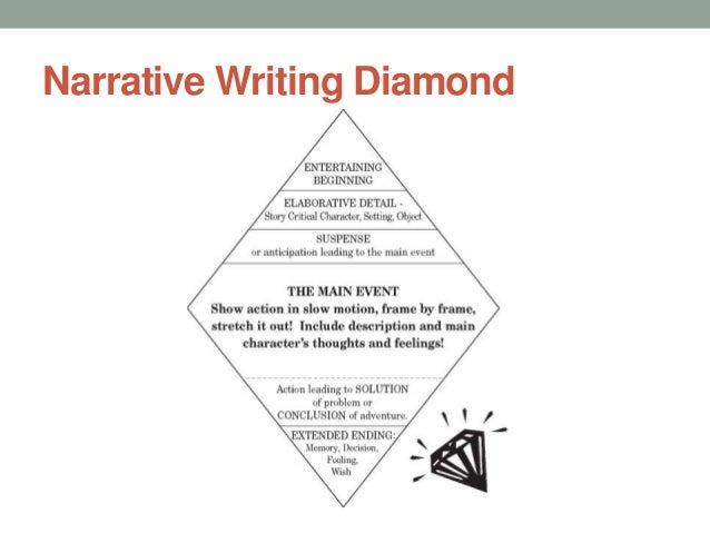 Writing the short story Writing the short story