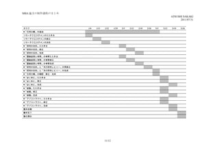 MBA 論文の制作過程のまとめ
                                                                                                                         ATSUSHI SAKAKI
                                                                                                                               2011/07/31


タスク                        1/8       1/15       1/22       1/29    2/5       2/12       2/19    2/26    3/5       3/12       3/19    3/26
■「引用文献」の追加                　      　          　          　          　      　          　          　       　      　          　          　
リサーチクエスチョンのたたき台           　      　          　          　          　      　          　          　       　      　          　          　
リサーチクエスチョンの修正             　      　          　          　          　      　          　          　       　      　          　          　
リサーチクエスチョンの決定             　      　          　          　          　      　          　          　       　      　          　          　
■「研究の目的」たたき台              　      　          　          　          　      　          　          　       　      　          　          　
■「研究の目的」修正                　      　          　          　          　      　          　          　       　      　          　          　
■「研究の目的」完成                　      　          　          　          　      　          　          　       　      　          　          　
■「調査結果と考察」の考察たたき台         　      　          　          　          　      　          　          　       　      　          　          　
■「調査結果と考察」の考察修正           　      　          　          　          　      　          　          　       　      　          　          　
■「調査結果と考察」の考察完成           　      　          　          　          　      　          　          　       　      　          　          　
■「研究の目的」と「先行研究レビュー」の再修正   　      　          　          　          　      　          　          　       　      　          　          　
■「研究の目的」と「先行研究レビュー」の完成    　      　          　          　          　      　          　          　       　      　          　          　
■「引用文献」の確認・修正・完成          　      　          　          　          　      　          　          　       　      　          　          　
■「はじめに」たたき台               　      　          　          　          　      　          　          　       　      　          　          　
■「はじめに」修正                 　      　          　          　          　      　          　          　       　      　          　          　
■「はじめに」完成                 　      　          　          　          　      　          　          　       　      　          　          　
■「結論」たたき台                 　      　          　          　          　      　          　          　       　      　          　          　
■「結論」修正                   　      　          　          　          　      　          　          　       　      　          　          　
■「結論」完成                   　      　          　          　          　      　          　          　       　      　          　          　
■「アブストラクト」たたき台            　      　          　          　          　      　          　          　       　      　          　          　
■「アブストラクト」修正              　      　          　          　          　      　          　          　       　      　          　          　
■「アブストラクト」完成              　      　          　          　          　      　          　          　       　      　          　          　
製本依頼                      　      　          　          　          　      　          　          　       　      　          　          　
製本完了                      　      　          　          　          　      　          　          　       　      　          　          　
論文提出                      　      　          　          　          　      　          　          　       　      　          　          　




                                            11/12
 