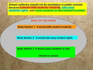 School uniforms should not be mandatory in public schools because it would stifle students’ creativity, take away students’ rights, and cause students to lose interest in school. Body Section 1  It would stifle student creativity Body Section 2  It would take away student rights Body Section 3  It would cause students to lose  interest in school. BODY OF THE PAPER 