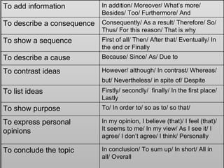In conclusion/ To sum up/ In short/ All in all/ Overall  To conclude the topic In my opinion, I believe (that)/ I feel (that)/ It seems to me/ In my view/ As I see it/ I agree/ I don’t agree/ I think/ Personally To express personal opinions To/ In order to/ so as to/ so that/  To show purpose Firstly/ secondly/  finally/ In the first place/ Lastly To list ideas However/ although/ In contrast/ Whereas/ but/ Nevertheless/ in spite of/ Despite   To contrast ideas Because/ Since/ As/ Due to To describe a cause First of all/ Then/ After that/ Eventually/ In the end or Finally To show a sequence Consequently/ As a result/ Therefore/ So/ Thus/ For this reason/ That is why To describe a consequence In addition/ Moreover/ What’s more/ Besides/ Too/ Furthermore/ And To add information 