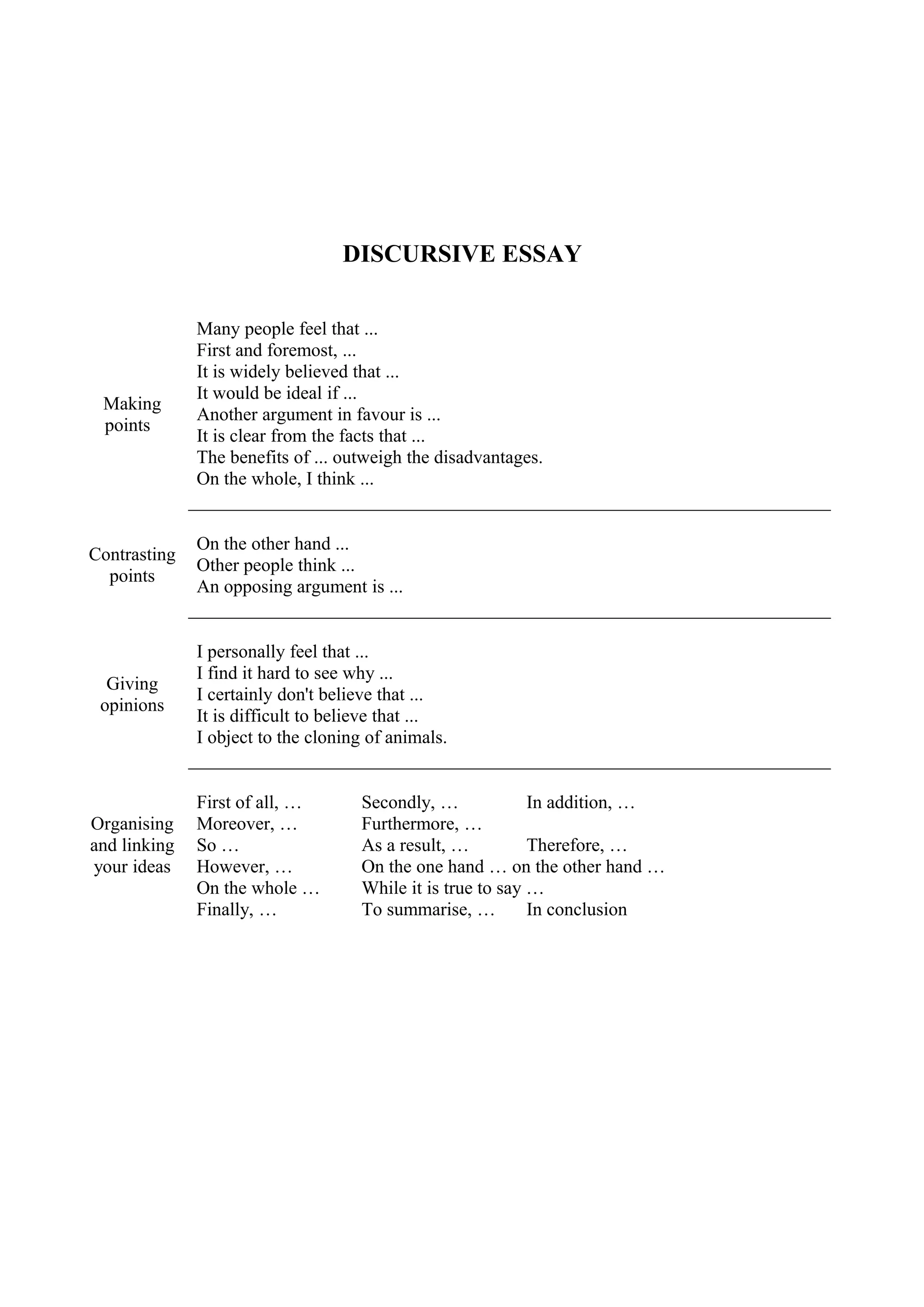 DISCURSIVE ESSAY 
Making 
points 
Many people feel that ... 
First and foremost, ... 
It is widely believed that ... 
It would be ideal if ... 
Another argument in favour is ... 
It is clear from the facts that ... 
The benefits of ... outweigh the disadvantages. 
On the whole, I think ... 
Contrasting 
points 
On the other hand ... 
Other people think ... 
An opposing argument is ... 
Giving 
opinions 
I personally feel that ... 
I find it hard to see why ... 
I certainly don't believe that ... 
It is difficult to believe that ... 
I object to the cloning of animals. 
Organising 
and linking 
your ideas 
First of all, … Secondly, … In addition, … 
Moreover, … Furthermore, … 
So … As a result, … Therefore, … 
However, … On the one hand … on the other hand … 
On the whole … While it is true to say … 
Finally, … To summarise, … In conclusion 
 