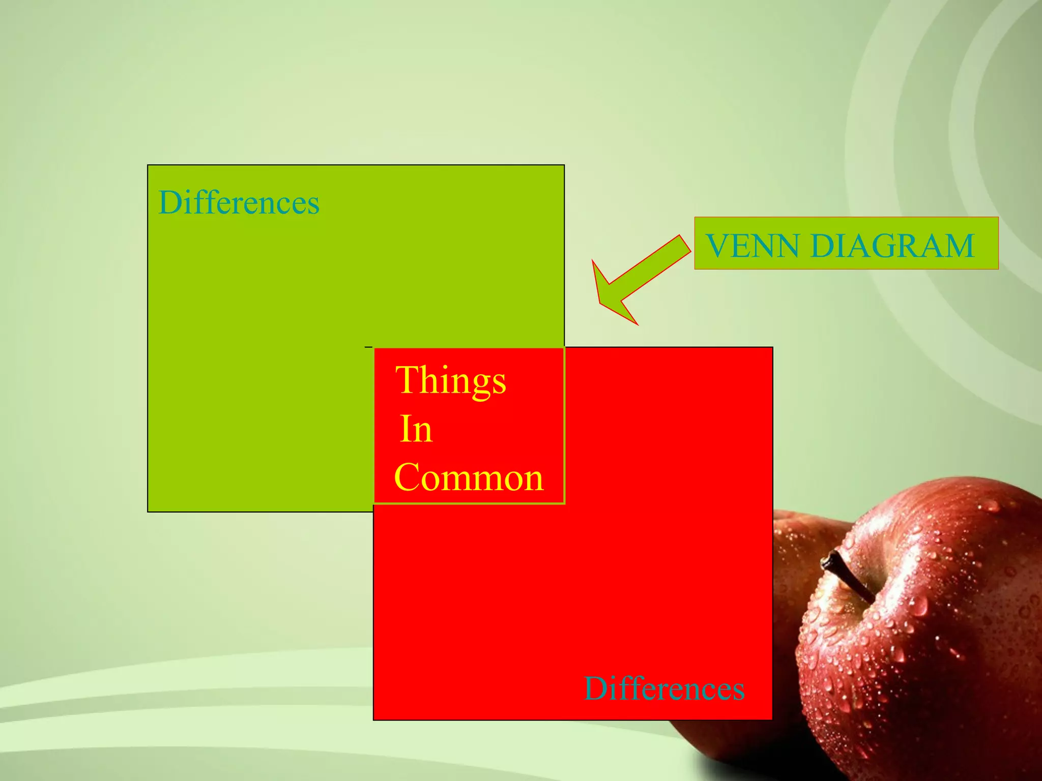 Differences
                               VENN DIAGRAM


              Things
              In
              Common




                       Differences
 