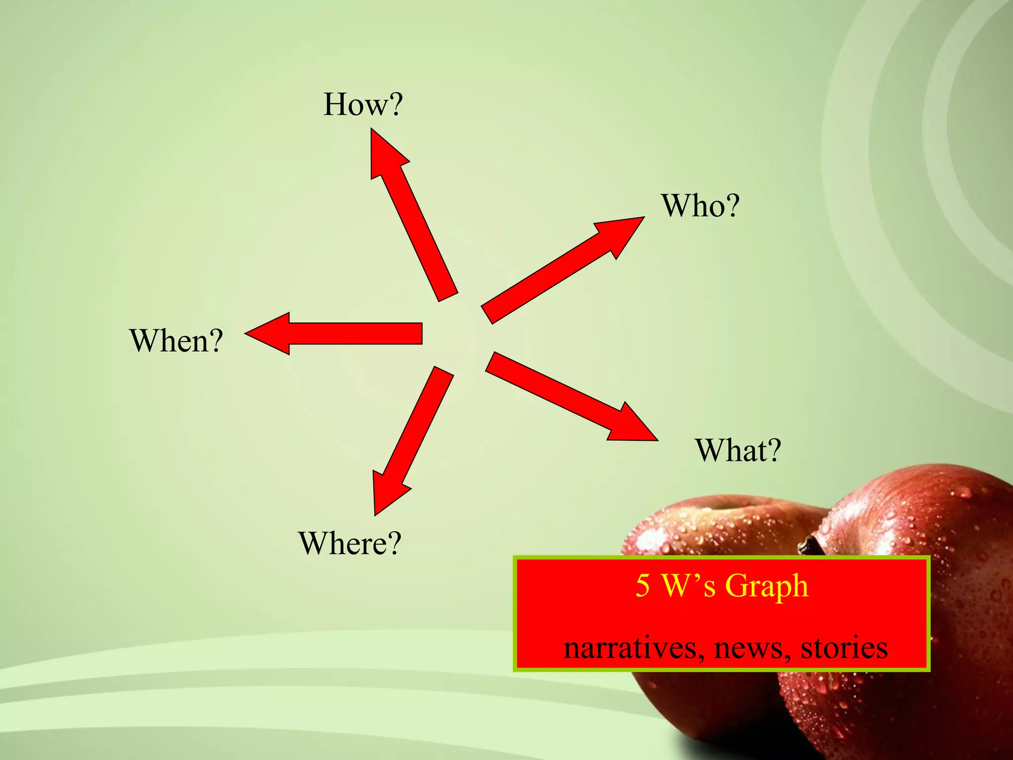 How?


                        Who?



When?


                           What?

        Where?
                      5 W’s Graph
                 narratives, news, stories
 