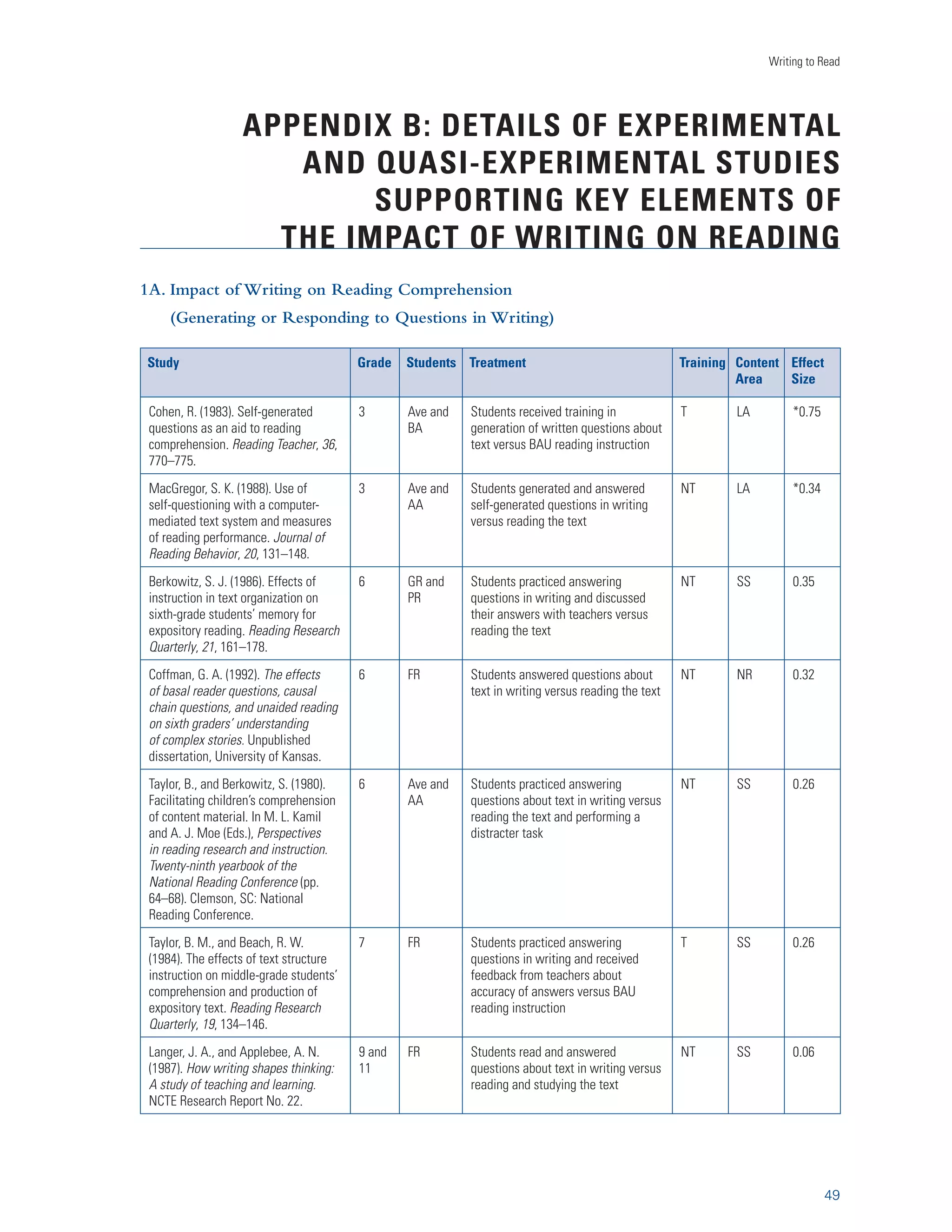 A Report from Carnegie Corporation of New York 
Dana, M. E., Scheffler, A. J., Richmond, M. G., Smith, S., and Draper, H. S. (1991). Writing to read: Pen 
palling for a purpose. Reading Improvement, 28, 113–118. 
Denner, P. R. (1987). Comparison of the effects of episodic organizers and traditional note taking on story recall. 
ERIC Document Reproduction Service No. ED270731. 
Denner, P. R. (1992). Comparison of the effects of episodic mapping and traditional note taking on the 
recall of historical text. Paper presented at the Northern Rocky Mountain Educational Research 
Association, Rapid City, SD. 
Doctorow, M., Wittrock, M. C., and Marks, C. (1978). Generative recall and reading comprehension. 
Journal of Educational Psychology, 70, 109–118. 
Ehri, L. (1987). Learning to read and spell words. Journal of Reading Behavior, 19, 5–31. 
Ehri, L. (2000). Learning to read and learning to spell: Two sides of a coin. Topics in Language Disorders, 
20, 19–49. 
Ehri, L., Nunes, S., Stahl, S., and Willows, D. (2001). Systematic phonics instruction helps students learn 
to read: Evidence from the National Reading Panel’s meta-analysis. Review of Educational Research, 
71, 393–447. 
Elleman, A., Lind, E., Morphy, P., and Compton, D. (2009). The impact of vocabulary instruction on 
passage-level comprehension of school-age children: A meta-analysis. Journal of Research on Educational 
Effectiveness, 2, 1-44. 
Emig, J. (1977). Writing as a mode of learning. College Composition and Communication, 28, 122–128. 
Fitzgerald, J., and Shanahan, T. (2000). Reading and writing relations and their development. Educational 
Psychologist, 35, 39–50. 
Freedman, A. (1993). Show and tell? The role of explicit teaching in the learning of new genres. 
Research in the Teaching of English, 27, 222–251. 
Gewertz, C. (2009, June 11). Beyond a focus on graduation: Postsecondary work seen as key to success. 
Education Week, 28(34), 6–9. 
Gleser, L. J., and Olkin, I. (1994). Stochastically dependent effect sizes. In H. Cooper and L. V. Hedges 
(Eds.), The handbook of research synthesis (pp. 339–355). New York: Russell Sage Foundation. 
Graham, S. (2000). Should the natural learning approach replace traditional spelling instruction? Journal 
of Educational Psychology, 92, 235–247. 
Graham, S. (2006). Writing. In P. Alexander and P. Winne (Eds.), Handbook of educational psychology 
(pp. 457–477). Mahway, NJ: Erlbaum. 
Graham, S. (in press). Teaching writing. In P. Hogan (Ed.), Cambridge encyclopedia of language sciences. 
Cambridge University Press, Cambridge, UK. 
Graham, S., and Hebert, M. (under review). A meta-analysis of the effects of writing and writing instruction on 
reading. Manuscript submitted for publication. 
Graham, S., and Perin, D. (2007a). Writing next: Effective strategies to improve writing of adolescents in middle 
and high schools. New York, NY: Carnegie Corporation of New York. 
Graham, S., and Perin, D. (2007b). A meta-analysis of writing instruction for adolescent students. Journal 
of Educational Psychology, 99, 445–476. 
Graham, S., MacArthur, C., and Fitzgerald, J. (2007). Best practices in writing instruction. New York, NY: 
Guilford. 
32 
 