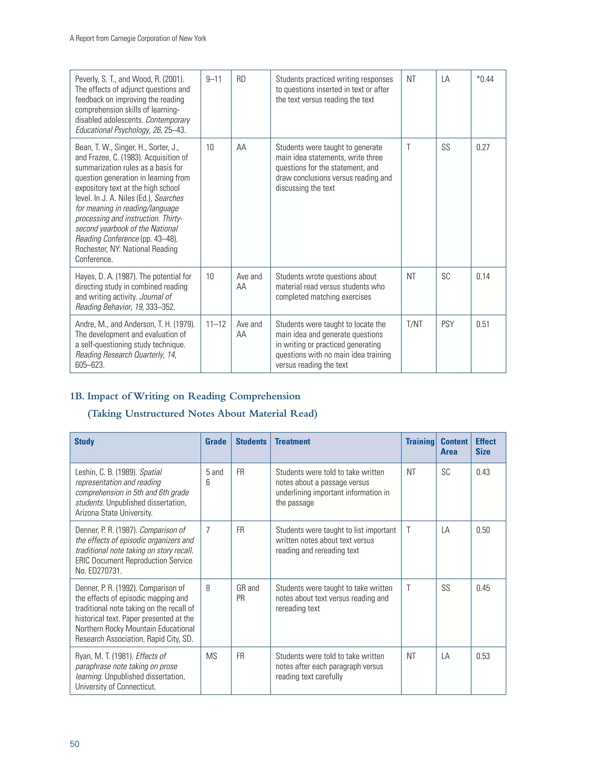 Writing to Read 
Graham, S., Harris, K. R., Fink-Chorzempa, B., and MacArthur, C. (2002). Primary grade teachers’ 
theoretical orientations concerning writing instruction: Construct validation and a nationwide 
survey. Contemporary Educational Psychology, 27, 147–166. 
Graham, S., Harris, K. R., MacArthur, C., and Fink-Chorzempa, B. (2003). Primary grade teachers’ 
instructional adaptations for weaker writers: A national survey. Journal of Educational Psychology, 95, 
279–293. 
Graham, S., Morphy, P., Harris, K., Fink-Chorzempa, B., Saddler, B., Moran, S., and Mason, L. (2008). 
Teaching spelling in the primary grades: A national survey of instructional practices and adaptations. 
American Educational Research Journal, 45, 796–825. 
Greene, J. (2000). The cost of remedial education: How much Michigan pays when students fail to learn basic 
skills. Midland, MI: Mackinac Center for Public Policy. 
Hedges, L. V. (1982). Estimation of effect size from a series of independent experiments. Psychological 
Bulletin, 92, 490–499. 
Hillocks, G. (1986). Research on written composition: New directions for teaching. Urbana, IL: National 
Council of Teachers of English. 
Hunt, K. W., and O’Donnell, R. (1970). An elementary school curriculum to develop better writing skills. 
ERIC Document Reproduction Service No. ED050108. 
Kamil, M., Mosenthal, P., Pearson, D., and Barr, R. (2000). Handbook of reading research (Vol. 3). London: 
Erlbaum. 
Kelley, K. (1984). The effects of writing instruction on reading comprehension and story writing ability. 
Unpublished dissertation, University of Pittsburgh. 
Kiewra, K. (1989). A review of note-taking: The encoding-storage paradigm and beyond. 
Educational Psychology Review, 1, 147–174. 
Kirsch, I., Braun, H., Yamamoto, K., and Sum, A. (2007). America’s perfect storm: Three forces changing our 
nation’s future. Princeton, NJ: ETS. 
Kiuhara, S., Graham, S., and Hawken, L. (2009). Teaching writing to high school students: A national 
survey. Journal of Educational Psychology, 101, 136–160. 
Klein, P. (1999). Reopening inquiry into cognitive processes in writing-to-learn. Educational Psychology 
Review, 11, 203–270. 
Langer, J., and Applebee, A. (1987). How writing shapes thinking: A study of teaching and learning. Urbana, IL: 
National Council of Teachers of English. 
Lee, J., and Collins, J. (2008). When writing intensive reading comprehension (WIRC) instruction 
works: Preliminary results of a two year experiment in low-performing urban schools. Unpublished 
paper, State University of New York at Buffalo. 
Lee, J., Grigg, W., and Donahue, P. (2007). The nation’s report card: Reading 2007. National Center for 
Education Statistics, Institute of Education Sciences, U.S. Department of Education, Washington, 
DC. 
Licata, K. P. (1993). Writing about mathematical relations in science: Effects on achievement. State University of 
New York at Buffalo. 
Linden, M., and Wittrock, M. C. (1981). The teaching of reading comprehension according to the 
model of generative learning. Reading Research Quarterly, 17, 44–57. 
Lipsey, M., and Wilson, D. (2001). Practical meta-analysis. Thousand Oaks, CA: Sage. 
33 
 