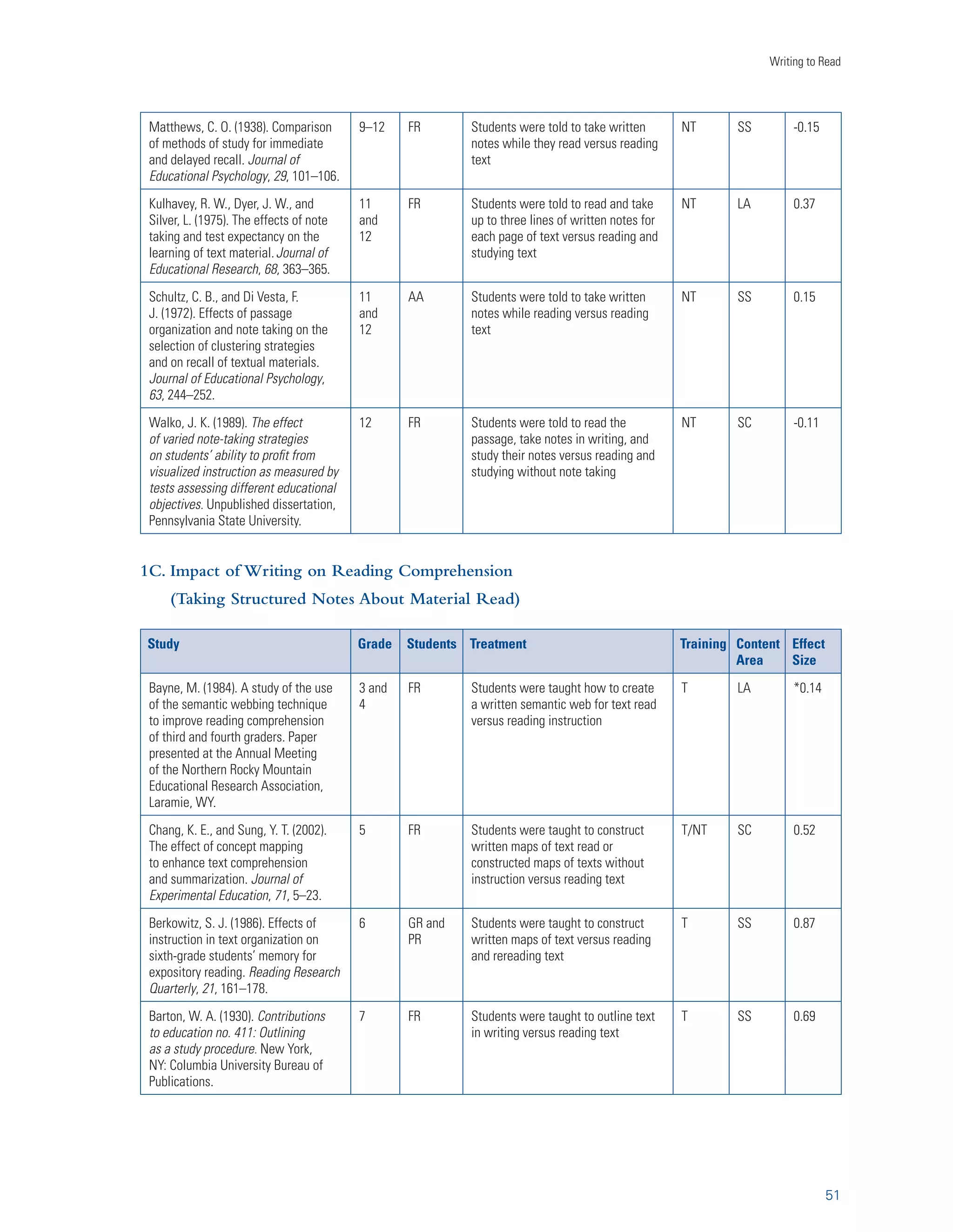 A Report from Carnegie Corporation of New York 
Moats, L. (2005/2006). How spelling supports reading—and why it is more regular and predictable 
than you may think. American Educator, 12–22, 42–43. 
Moore, D., and Readence, J. (1984). A quantitative and qualitative review of graphic organizer research. 
Journal of Educational Research, 78, 11–17. 
National Center for Educational Statistics. (2005). A first look at the literacy of America’s adults in the 21st 
century. Washington, DC: U.S. Government Printing Office. 
National Commission on Writing. (2003, April). The neglected r: The need for a writing revolution. Available 
at www.collegeboard.com 
National Commission on Writing. (2004). Writing: A ticket to work or a ticket out: A survey of business 
leaders. Available at www.collegeboard.com 
National Commission on Writing. (2005). Writing: A powerful message from state government. Available at 
www.collegeboard.com 
National Commission on Writing. (2006). Writing and school reform. Available at www.collegeboard.com 
National Governors Association. (2005). Reading to achieve: A governor’s guide to adolescent literacy. 
Washington DC: NGA Center for Best Practices. 
National Institutes of Children’s Health and Development (NICHD) (2000). Report of the national 
reading panel: Teaching students to read: An evidence-based assessment of the scientific research literature on 
reading and its implications for reading instruction: Reports of the subgroups. Bethesda, MD: National 
Institute of Child Health and Human Development, National Institutes of Health. 
Nelson, N., and Calfee, R. (1998). The reading-writing connection. In N. Nelson and R. Calfee (Eds.), 
Ninety-seventh yearbook of the National Society for the Study of Education (Part II, pp. 1–52). Chicago, IL: 
National Society for the Study of Education. 
Neville, D., and Searls, E. (1991). A meta-analytic review of the effects of sentence-combining on 
reading comprehension. Reading Research and Instruction, 31, 63–76. 
Peters, P. A. (1991). A self-generated writing program and its effects on the writing and reading growth in second-grade 
34 
children. Unpublished dissertation, Boston University. 
Peverly, S., Ramaswamy, V., Brown, C., Sumowski, J., Alidoost, M., and Garner, J. (2007). What predicts 
skill in lecture note taking? Journal of Educational Psychology, 99, 167–180. 
Peverly, S. T., and Wood, R. (2001). The effects of adjunct questions and feedback on improving the 
reading comprehension skills of learning-disabled adolescents. Contemporary Educational Psychology, 
26, 25–43. 
Placke, E. (1987). The effects of cognitive strategy instruction on learning disabled adolescents’ reading 
comprehension and summary writing. Unpublished dissertation, State University of New York. 
Pressley, M., Graham, S., and Harris, K. R. (2006). The state of educational intervention research. British 
Journal of Educational Psychology, 76, 1–19. 
Pressley, M., Yokoi, L., Rankin, J., Wharton-McDonald, R., and Mistretta, J. (1997). A survey of the 
instructional practices of grade 5 teachers nominated as effective in promoting literacy. Scientific 
Studies of Reading, 1, 1–16. 
Rinehart, S. D., Stahl, S. A., and Erickson, L. G. (1986). Some effects of summarization training on 
reading and studying. Reading Research Quarterly, 21, 422–438. 
Rogers, L., and Graham, S. (2008). A meta-analysis of single subject design writing intervention 
research. Journal of Educational Psychology, 100, 879–906. 
 