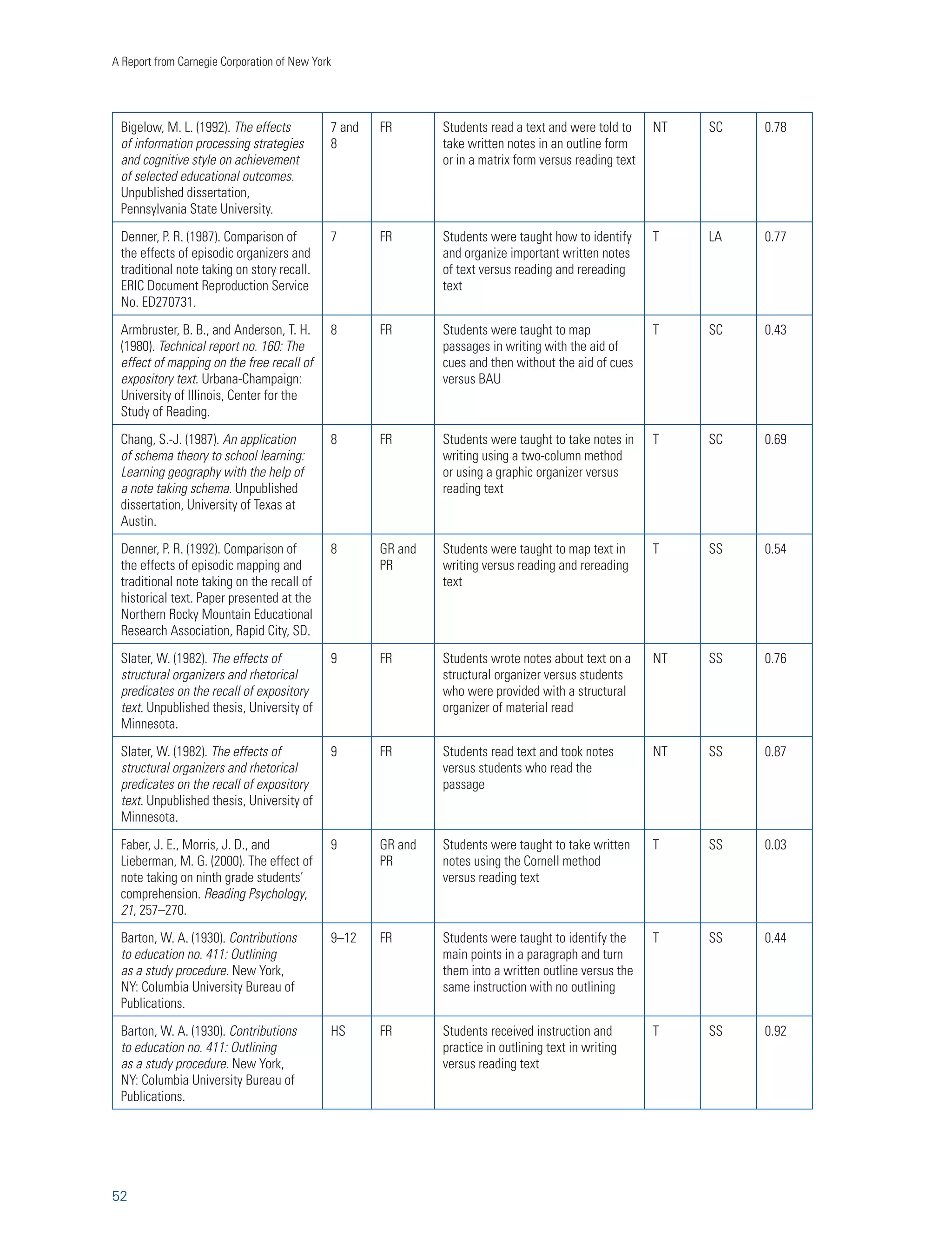 Writing to Read 
Rosenshine, B., and Meister, C. (1994). Reciprocal teaching: A review of the research. Review of 
Educational Research, 64, 479–530. 
Rosenshine, B., Meister, C., and Chapman, C. (1996). Teaching students to generate questions: A review 
of the intervention studies. Review of Educational Research, 66, 181–221. 
Scammacca, N., Roberts, G., Vaughn, S., Edmonds, M., Wexler, J., Reutebuch, C., and Torgesen, J. 
(2007). Intervention for struggling readers: A meta-analysis with implications for practice. Portsmouth, NH: 
RMC Research Corp. 
Saddler, B., and Graham, S. (2005). The effects of peer-assisted sentence combining instruction on the 
writing performance of more and less skilled young writers. Journal of Educational Psychology, 97, 
43–54. 
Salahu-Din, D., Persky, H., and Miller, J. (2008). The nation’s report card: Writing 2007. NCES 2008–468. 
National Center for Education Statistics, Institute of Education Sciences, U.S. Department of 
Education, Washington, DC. 
Shadish, W. R., Robinson, L., and Congxiao, L. (1999). ES: A computer program for effect size calculation. 
Memphis, TN: University of Memphis. 
Shanahan, T. (2006). Relations among oral language, reading, and writing development. In C. 
MacArthur, S. Graham, and J. Fitzgerald (Eds.), Handbook of writing research (pp. 171–183). New York, 
NY: Guilford. 
Slater, W. (1982). The effects of structural organizers and rhetorical predicates on the recall of expository text. 
Unpublished thesis, University of Minnesota. 
Slavin, R., Cheung, A., Groff, C., and Lake, C. (2008). Effective reading programs for middle and high 
schools: A best evidence synthesis. Reading Research Quarterly, 43, 290–322. 
Smith, C. (1988). Does it help to write about your reading? Journal of Reading, 31, 276–277. 
Smith, C. (moderator). (1994). Whole language: The debate. Bloomington, IN: ERIC Clearinghouse on 
Reading, English, and Communication. 
Smith, M. L., Glass, G. V., and Miller, T. I. (1980). The benefits of psychotherapy. Baltimore: Johns Hopkins 
University Press. 
Smyth, J. (1998). Written emotional expression: Effect sizes, outcome types, and moderating variables. 
Journal of Consulting and Clinical Psychology, 66, 174–184. 
Snow, C., Griffin, P., and Burns, M. (Eds.). (2005). Knowledge to support the teaching of reading: Preparing 
teachers for a changing world. San Francisco, CA: Jossey-Bass. 
Southern Regional Education Board (SREB). (2006). Getting students ready for college and careers. Atlanta: 
Southern Regional Education Board. 
Stotsky, S. (1982). The role of writing in developmental reading. Journal of Reading, 31, 320–340. 
Stotsky, S. G. (1988). Commentary. Research in the Teaching of English, 22, 89–99. 
Sullivan, M. A. (1977). The effects of sentence-combining exercises on syntactic maturity, quality of writing, reading 
ability, and attitudes of students in grade eleven. Unpublished dissertation, University of New York at 
Buffalo. 
Taggart, A., et al. (2001). The national economic downturn and determining youth employment prospects: The case 
for a young adult job stimulus program. Chicago, IL: Alternative School Network. 
Taylor, B. M., and Beach, R. W. (1984). The effects of text structure instruction on middle-grade 
students’ comprehension and production of expository text. Reading Research Quarterly, 19, 134–146. 
35 
 