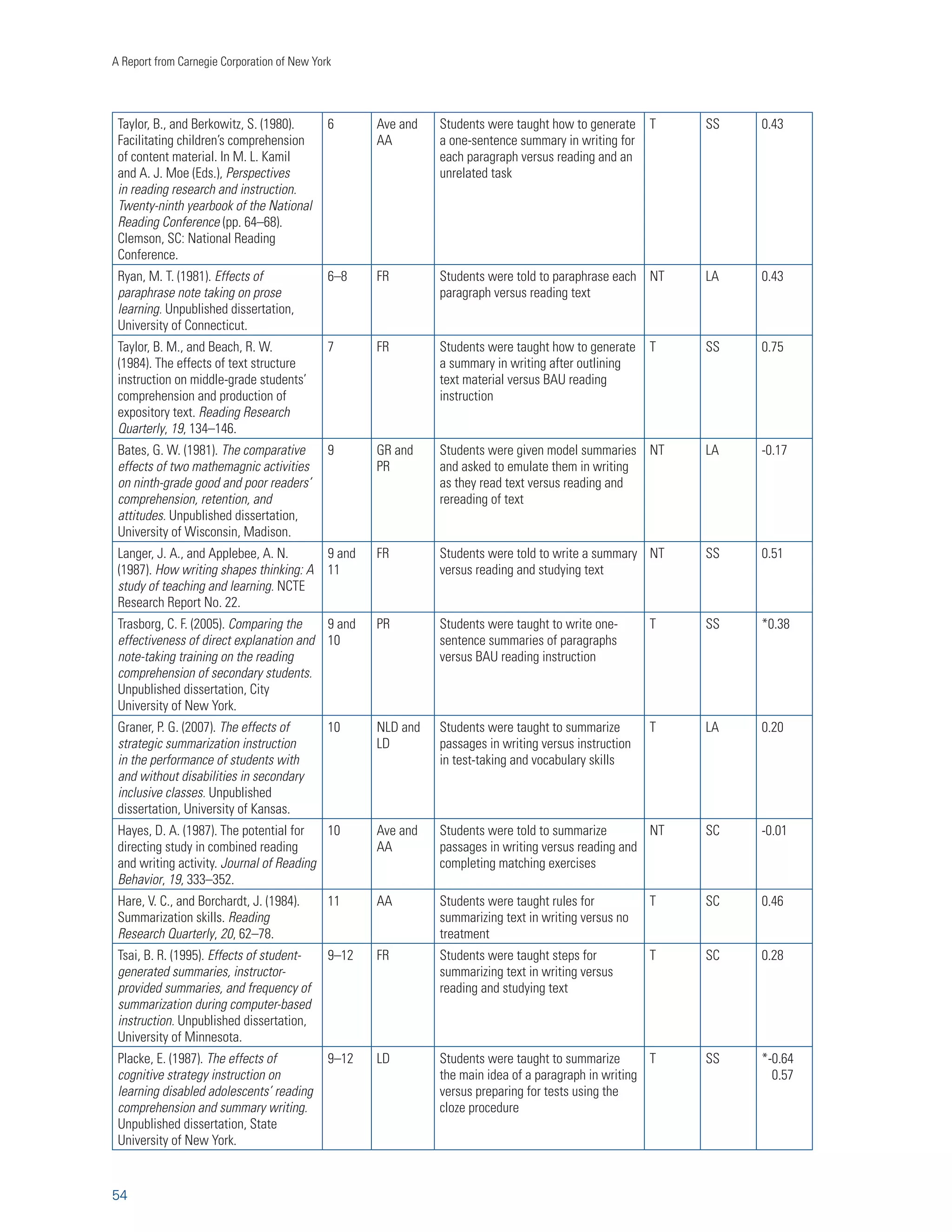 Writing to Read 
APPENDIX A: META-ANALYSIS METHODOLOGY 
This appendix reviews in greater detail the methodology used to conduct the meta-analysis that yielded 
the Writing to Read recommendations. A more in-depth description of the methodology can be found 
in a forthcoming publication (Graham and Hebert, under review). 
37 
Location and Selection of Studies 
This meta-analysis was performed to answer three questions about the impact of writing on reading: 
1. Does writing about material read enhance students’ comprehension of text? 
2. Does teaching writing strengthen students’ reading skills? 
3. Does increasing how much students write improve how well they read? 
The answers to these questions provided the basis for a series of instructional recommendations 
regarding how writing can facilitate reading. 
The strategies used for locating and selecting studies for inclusion were influenced by eleven factors: 
First, the search concentrated on studies that provided empirical evidence relevant to answering one or 
more of the questions above. 
Second, only studies employing an experimental or quasi-experimental design were included. 
Consequently, each study in this review compared at least two groups of students who received 
different instructional conditions. The following examples illustrate appropriate comparisons for each 
question posed above: one group writes a summary of text read and the other group reads and studies 
the same material (Question 1); one group is taught how to write increasingly complex sentences and 
the other group is taught reading skills (Question 2); one group is asked to write in a journal each 
day and the other group spends this time reading (Question 3). Even though correlational, qualitative, 
and single subject design studies and studies where students serve as their own controls add important 
information to the dialogue about effective instructional practices (see Pressley, Graham, and Harris, 
2006), they were not included in this review. 
Third, studies were only included if the treatment group wrote or received writing instruction. Writing 
had to involve students’ creation of meaningful written text. Consequently, we did not include studies 
where the treatment involved copying written text or writing single words. We excluded studies 
involving typing practice or the completion of written cloze activities where students added a missing 
word to a sentence. Studies were further eliminated if ambiguity about students’ creation of written text 
existed. To illustrate, if students were asked to answer questions about text read but it was not possible 
to determine if this resulted in the production of written answers, the study was eliminated. The only 
 