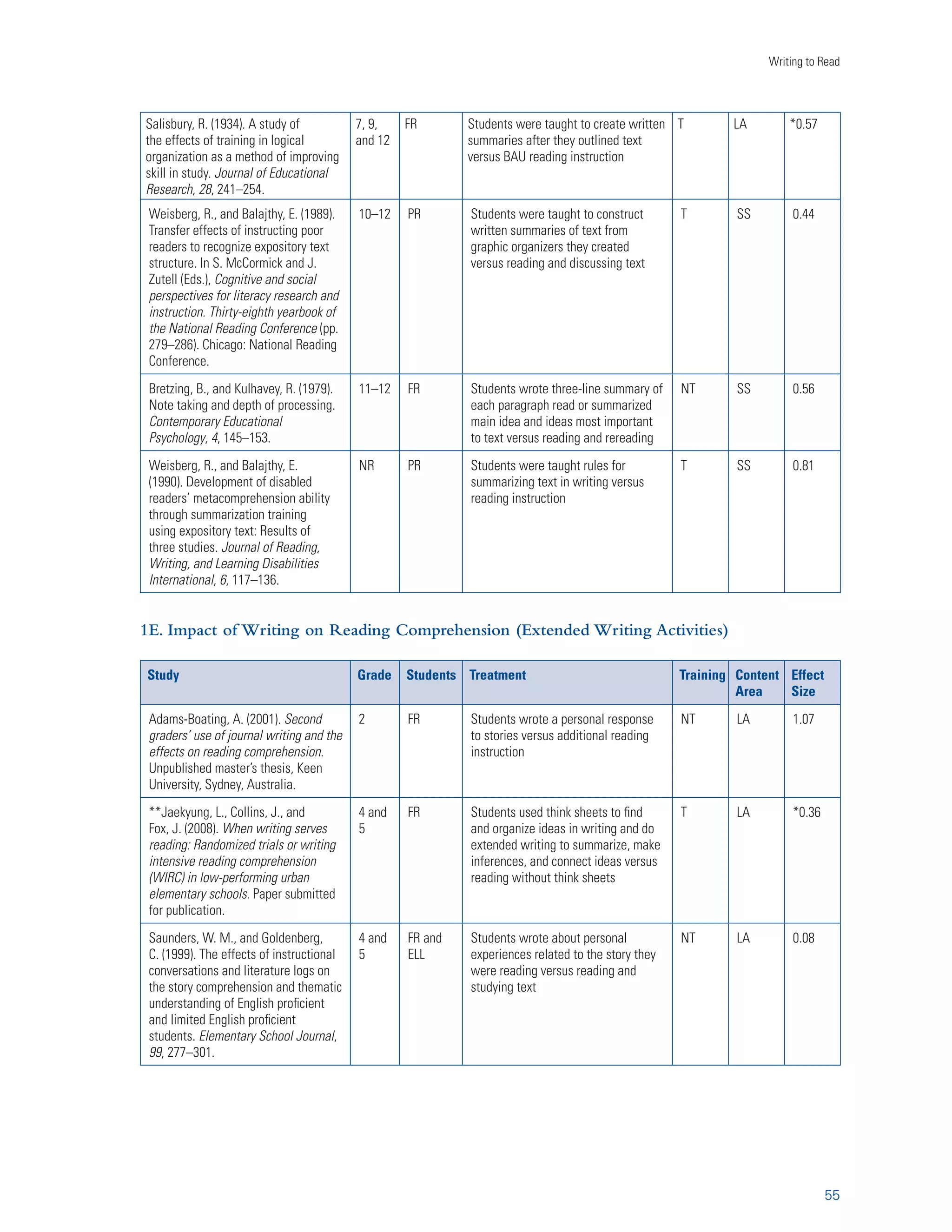 A Report from Carnegie Corporation of New York 
exception to the rule that treatment groups must create connected written text was spelling instruction. 
It is commonly assumed that spelling instruction has a positive impact on word reading skills (Adams, 
1990; Ehri, 1987), and such instruction typically involves copying in writing words to be learned 
(Graham et al., 2008). 
Fourth, studies were excluded if it was not possible to isolate the effect of the writing activity or 
writing instruction. This eliminated most studies that investigated integrated reading and writing 
instruction. 
Fifth, studies were excluded if students in the control condition wrote or received writing instruction. 
There were exceptions to this rule. For example, a study was included if both the treatment and control 
conditions received the same amount of writing or writing instruction as part of their typical language 
arts program, but the experimental manipulation for the treatment group involved writing or additional 
writing instruction. Furthermore, a control condition was not classified as involving writing if students 
copied text (which never occurred) or completed written cloze activities involving single words (which 
occurred once). This was consistent with the rules for identifying a writing treatment. The preferred 
control condition was some form of student reading (e.g., reading and rereading, reading and discussion, 
and reading and studying) or reading instruction. This occurred 85 percent of the time. In 4 percent 
of the studies, students in the control condition continued to receive their usual classroom instruction. 
In these business-as-usual situations, there was no evidence that students were writing or receiving 
writing instruction as defined above. Another 12 percent of studies involved a control that received oral 
practice, math instruction, mental study, or no instruction. 
Sixth, only studies that assessed reading performance were included. Examples of reading 
comprehension measures were oral and written retells, oral and written answers to questions, answers 
to multiple-choice questions, completion of cloze activities, and written summaries. Word reading 
was measured by reading real or nonsense words, whereas reading fluency was assessed by the number 
of words read correctly within a specified time frame. Reading measures included both researcher-constructed 
38 
and norm-referenced standardized tests. If a reading comprehension score for a norm-referenced 
standardized measure could not be isolated, then the more global score for that test was used 
as a proxy for reading comprehension. 
Seventh, studies were excluded if the writing treatment was identical to the reading outcome measure, 
as the treatment and assessment of the effectiveness of the treatment could not be separated one from 
the other. For example, a study was eliminated if the treatment involved instruction in how to write 
summaries of text and the only reading outcome was based on students’ summary writing performance. 
Likewise, a study was eliminated if the only reading measure involved answering text questions in 
writing and the treatment involved practice in doing just that. If either of these types of studies 
included other reading measures, they were retained, but findings from measures taught or practiced 
were not used in any analysis. 
 