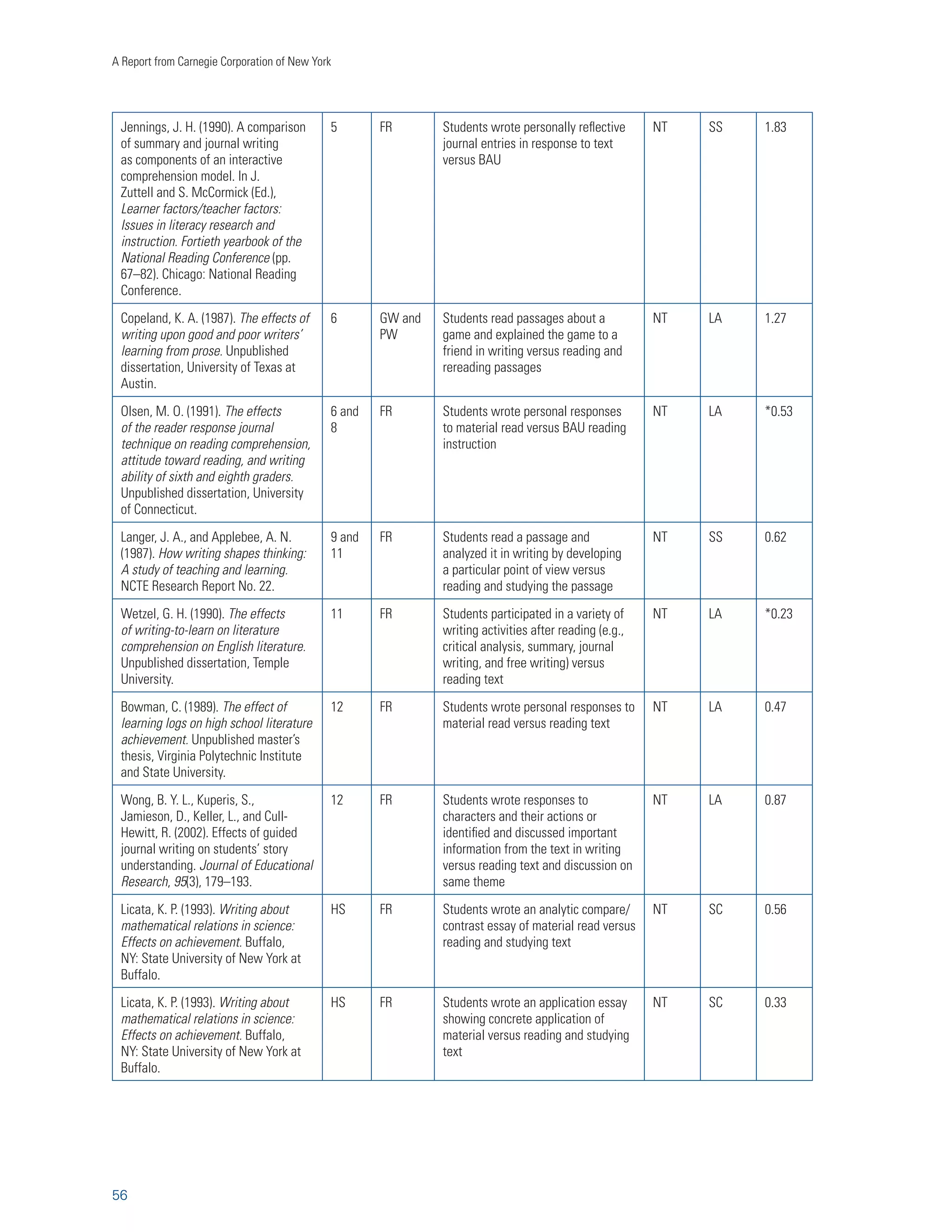 Writing to Read 
Eighth, this meta-analysis was limited to studies of students in grades 1–12. Most of the studies involved 
students in grades four and higher. 
39 
Ninth, studies of writing treatments in special schools for youngsters with deafness, autism, emotional 
disturbance, or other disabilities were not included. While writing to improve reading should be 
an important part of the curriculum for these students, the purpose of this review was to draw 
recommendations for regular public and private school settings. 
Tenth, only studies that provided the data needed to calculate appropriate statistics, including an 
effect size and a weighted average effect size, were included. For instance, if a study did not provide 
information on the number of participants involved in the experiment, it was excluded, as it could not 
be used in the calculation of an average weighted effect size. Quasi-experimental studies were excluded 
if they did not provide a reading pretest measure for both the writing treatment and control group. 
Without such a pretest, it is possible that the calculated effect is a function of initial differences favoring 
the treatment or control condition. This same stipulation was not required for experimental studies, as it 
is assumed that the process of randomization eliminates pretreatment differences between groups. 
Eleventh, a search that was as broad as possible was undertaken to identify relevant studies for this 
review (i.e., studies that provided evidence on the three questions addressed by this review). In June 
2008, 260 electronic searches were run in multiple databases, including ERIC, PsychINFO, ProQuest, 
and Education Abstracts, and Dissertation Abstracts, to identify relevant studies. For the 14,000 items 
identified through the electronic searches, each entry was read separately by both authors of this review. 
If the item looked promising, based on its abstract or title, it was obtained (there was 99.2 percent 
agreement between the two authors, with all disagreements resolved by the first author). In addition, 
hand searches were conducted for the following peer-reviewed journals: Assessing Writing, Journal of 
Literacy, Reading and Writing: An International Journal, Reading Research and Instruction, Reading Research 
Quarterly, Research in the Teaching of Writing, Scientific Studies of Reading, and Written Communication. Other 
sources for possible studies included the Report from the National Reading Panel, Teaching Children 
to Read (NICHD, 2000), as well as chapters examining the relationship between writing and reading 
in influential books on reading, such as The Handbook of Reading Research (Kamil, Mosenthal, Pearson, 
and Barr, 2000). Once a document was obtained, the reference list was searched to identify additional 
promising studies. Of 746 documents collected, we found ninety-three experiments that met the 
inclusion criteria. Reliability for selected documents was established by both authors independently 
reading all studies. There were only three disagreements between the two authors (reliability = 99.6 
percent). Disagreements were resolved by consensus. 
 