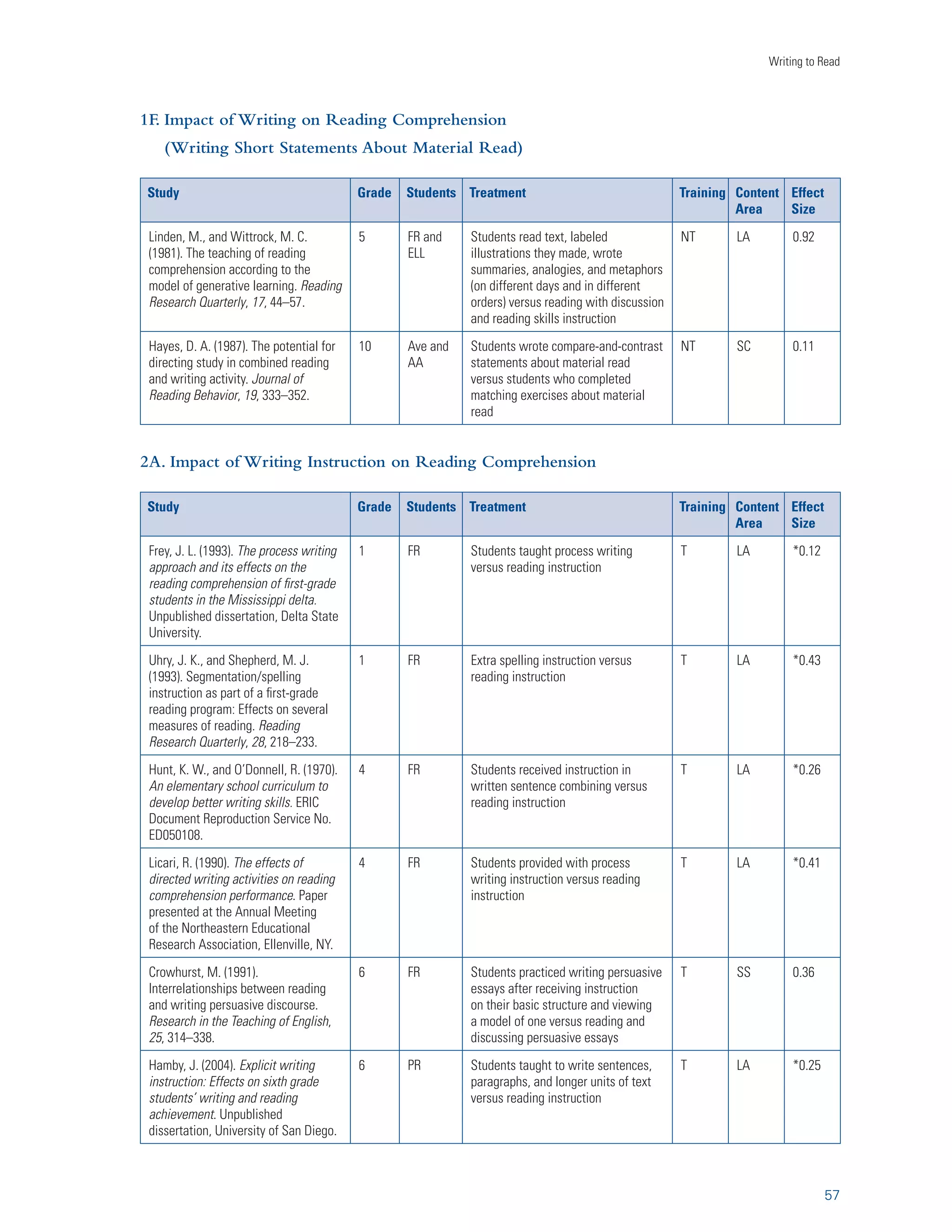 A Report from Carnegie Corporation of New York 
Categorizing Studies According to Questions and Methods 
Each study was read and then placed into a category based on the question it answered. Studies 
assigned to Questions 1 and 2 (i.e., writing about text and impact of writing instruction) were further 
examined and placed into pre-identified instructional subcategories. For Question 1, these categories 
were answering questions in writing, taking notes, summarizing, and extended writing. For Question 
2, they were process writing and skills instruction. Studies that did not fit neatly into the pre-identified 
instructional methods categories were held apart until all studies had been read once. 
A subsequent examination of studies addressing Question 1 resulted in the creation of an additional 
category, writing short responses about text read (brief analogy, metaphor, and compare/contrast 
statement), and splitting note taking into two categories: unstructured notes and structured notes. All 
of the studies addressing Question 1 measured the effects of writing on reading comprehension. 
Reexamination of studies addressing Question 2 resulted in the development of a new set of categories. 
There were only three studies examining the effects of process writing instruction on reading, with all 
of the remaining studies involving some form of skills instruction, including the teaching of spelling 
(six studies), sentence skills (seven studies), text structure (two studies), or some combination of these 
skills (two studies). Within these studies, there were fifteen comparisons assessing the impact of writing 
instruction on reading comprehension, five comparisons assessing word effects, and four comparisons 
assessing reading fluency effects. Since there were too few process writing studies to retain the original 
process writing versus skills distinction, studies were parsed according to the impact of writing 
instruction on specific outcome measures: specifically, reading comprehension, reading fluency, and 
word recognition skills. 
For all three questions, studies were subsequently reexamined to verify that they were under the 
appropriate question and subcategory. It should be noted that reading comprehension was the outcome 
measure in all nine of the studies pertinent to Question 3 (impact of extra writing on reading). 
Descriptive information and summary effect sizes for all studies are presented for each question 
and subcategory in Appendix B. Those subcategories that were analyzed separately and included in 
Appendix B are described below. 
Generating or Responding to Questions in Writing. This included writing short answers to questions about 
a text before, during, or after reading it as well as generating in writing questions to ask about a text. 
Taking Unstructured and Structured Notes About a Text. This involved taking written notes about a text 
during or after reading it. Notes could be unstructured or organized via an outline, graphic organizer, 
column method, and so forth. 
Writing a Summary of a Text. This included self-generated synthesis of a text as well as summaries written 
with a specific example in mind or by using specific rules. In some instances, students were first taught 
how to locate or organize important information in a text before paraphrasing it. 
40 
 