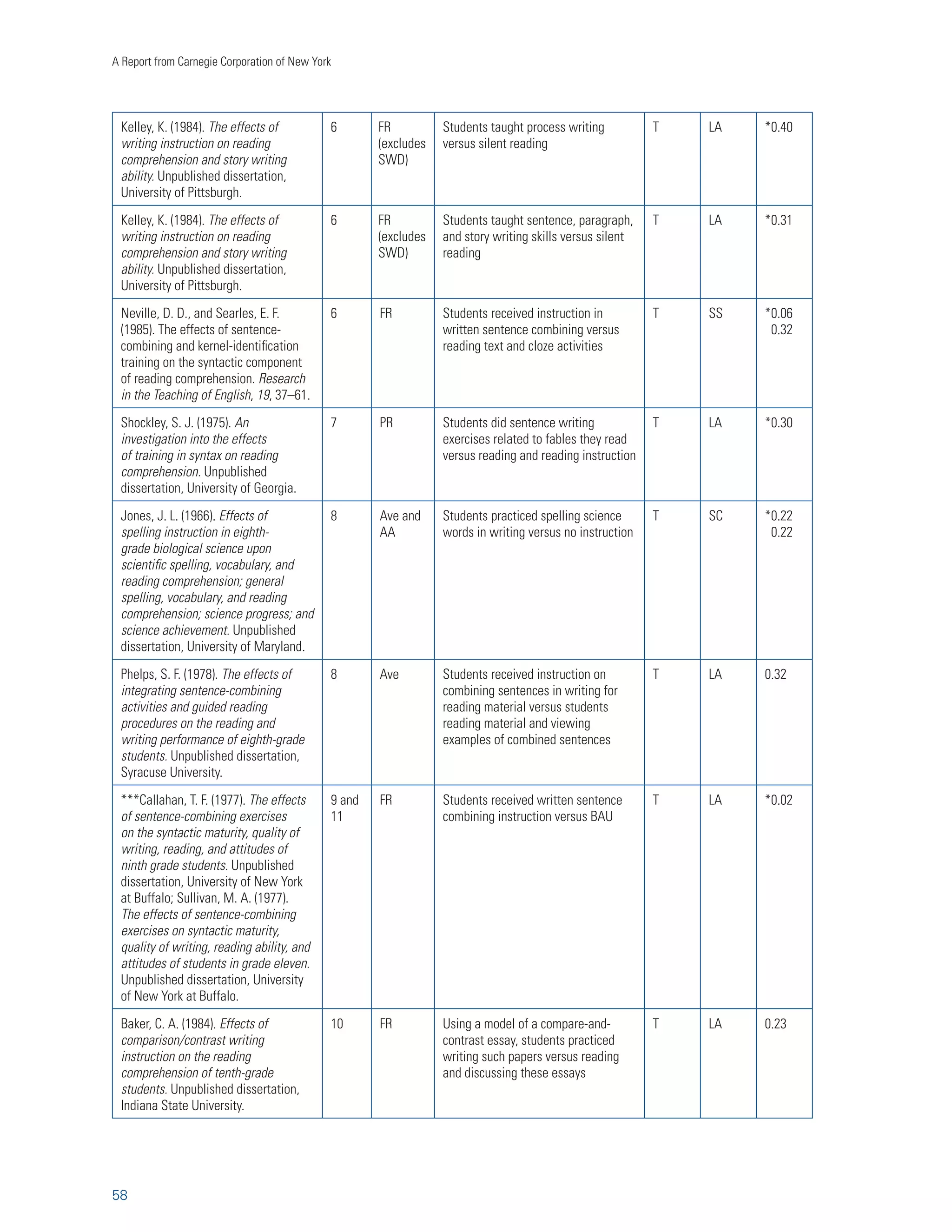 Writing to Read 
41 
Extended Writing About a Text. This involved a more extended writing response, going beyond single 
statements in response to a question or precise summaries about a text. Extended written responses 
focused on students’ personal reaction to material read; analysis, interpretation, or application of the 
material presented in the text; or explaining the text material to others. 
Coding of Study Features 
Each study was coded for twelve variables: grade, type of student, number of participants, locale, 
treatment length, training of participants, control condition, subject, genre, outcome measures, 
publication type, and research design. These variables provided information on the treatment (treatment 
length and training of participants), who received it (grade and type of student), how broadly it was 
applied (number of participants and locale), what discipline it was designed to impact (subject and 
genre), how it was assessed (outcome measures and research design), and what intervention served 
as the control condition. Most of these variables were also selected because it was assumed that they 
might account for variability in effect sizes beyond subject-level sampling error (assessed by the test of 
homogeneity). For instance, variability in effects may be related to systematic differences in treatment 
(e.g., training versus no training), participants (e.g., older versus younger students or more capable 
versus less capable students), or control conditions. Coding features that are included in Appendix B 
and those that play a key role in contextualizing the findings from this review are described below. 
See Graham and Hebert (under review) for a fuller description of other study features coded. For all 
study features coded, there was 94.8 percent agreement between the first and second author, with all 
disagreements resolved through discussion. 
Grade. The specific grade(s) that participants attended were identified. In a few instances, it was known 
only that students were in middle or high school, as the researchers did not identify specific grade levels 
of participants. 
Type of student. Participants were labeled as full range (representing the full range of writers found in 
typical classrooms); average (average readers/writers; this category did not include the weakest and 
strongest writers in a classroom); above average (above-average readers/writers), ELL (English language 
learners: students with English as a second language); poor reader, writer, or speller (students with 
identified weaknesses in reading, writing, or spelling based on test data provided by the researcher); and 
as having or not having a particular type of disability (e.g., learning disability). Students with identified 
weaknesses in reading, writing, or spelling were further classified as lower-achieving students. 
Training. Students received training if they participated in at least one session where they practiced or 
were taught how to use the target writing procedure. 
Subject. The specific discipline(s) where participants applied the writing treatment. These included 
language arts, science, social studies, math, foreign language, and psychology. 
 