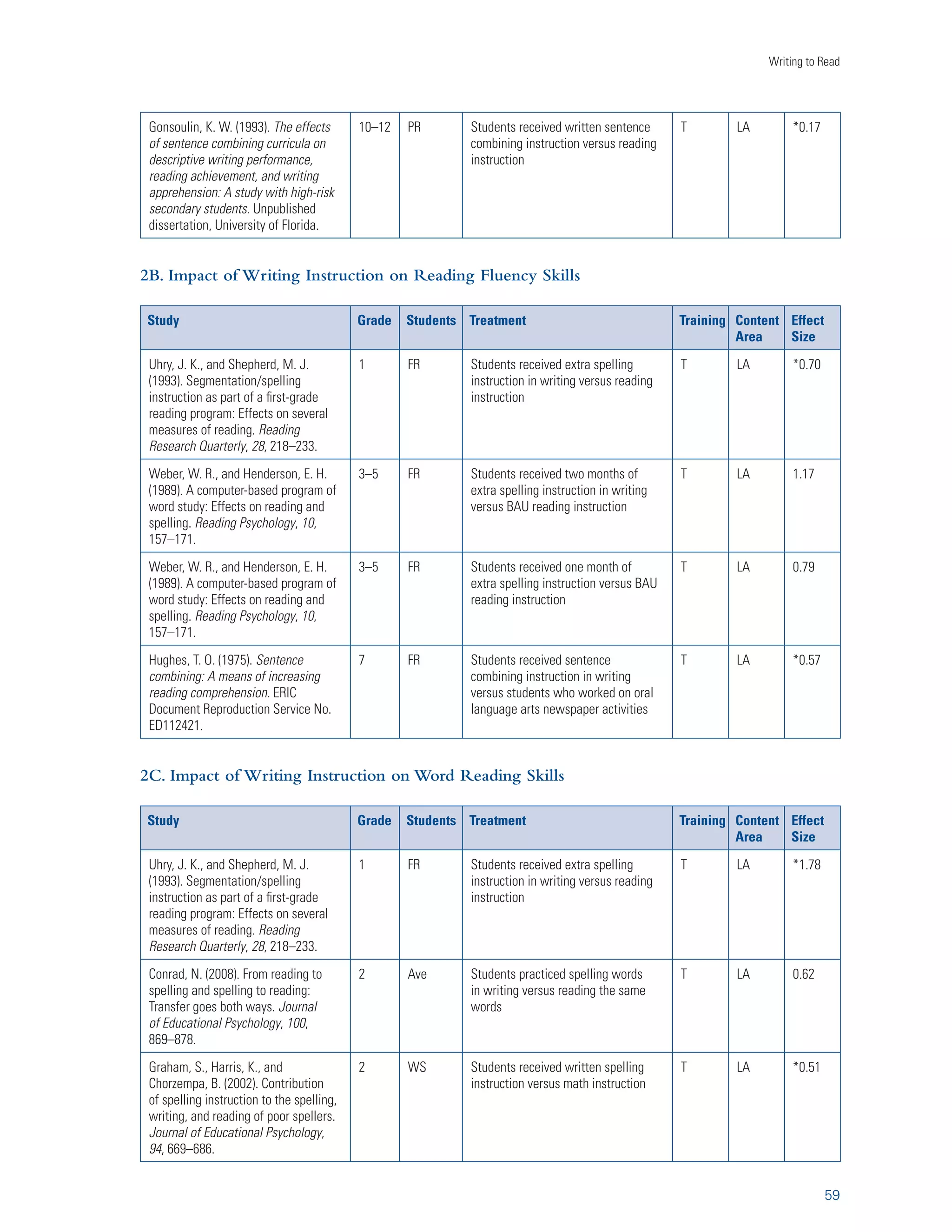 A Report from Carnegie Corporation of New York 
Genre. The type of reading or writing task completed by participants (i.e., narrative, expository, 
persuasive, and other). 
Locale. Geographic location where the study took place: urban, suburban, or rural. 
Outcome measure. Measures used to assess the impact of writing treatments were coded according 
to type and skills assessed. Type included published standardized norm-referenced tests and 
researcher-developed measures. Skills assessed include reading comprehension, word recognition, 
and reading fluency. 
Calculation of Effect Sizes 
Ideally, effect sizes are calculated from designs where students are randomly assigned to treatment 
and control conditions. The studies in this meta-analysis included designs where randomization did 
(experimental) and did not occur (quasi-experimental). Since an important function of randomization 
is to ensure a lack of bias in assignment, failure to randomly assign participants increases the likelihood 
of inequalities between the treatment group and the control group. Consequently, for quasi-experimental 
mean difference at pretest from posttest, or estimating the posttest mean-difference statistic from 
covariate-adjusted posttest means. This difference was then divided by the pooled standard deviation 
for the posttest. In a few instances, it was necessary to compute an effect size for the posttest and pretest 
separately, and obtain an adjusted effect size by subtracting the effect size for the pretest from the effect 
size for the posttest (Slavin, Cheung, Groff, and Lake, 2008). In each of these cases, the pretest and 
posttest were measures of the same construct, but different scales were used to measure the construct. 
42 
design studies, effect sizes (d) were computed as the difference between the treatment 
and control condition 
(i.e., YtxYctrl) 
after adjusting for pretest reading differences by subtracting the 
(dadj d  ;  13/4(ntx  nctrl)9 
s! 2  1 ! ! 2 
k 
Y 1  n(n)(Y) 
(k 
nYY) (n1) s  jjn 1 j j j j  j1 
j1 
k 2 
j1 
For experimental studies, a pretest was not a requirement for inclusion in this review, as there was 
no bias in assignment, and insistence on a pretest would eliminate some of the methodologically 
strongest studies. For these comparisons, effect sizes were calculated by subtracting the mean posttest 
performance of the control group from the mean posttest performance of the writing treatment group 
and dividing by the pooled standard deviation of the two groups. 
For both experimental and quasi-experimental designs, missing standard deviations were estimated 
from summary statistics reported by researchers or by estimating residual sums of squares to compute 
a root mean squared error (RMSE) (e.g., Shadish, Robinson, and Congxiao, 1999; Smith, Glass, 
and Miller, 1980). For covariate or complex factorial designs, pooled standard deviations were 
estimated by calculating and restoring the variance explained by covariates and other “off-factors” 
to the study’s error term and recalculating the root-mean-squared error (RMSE), or pooled standard 
deviation, from the composite variance. All computed effects were adjusted for small-sample-size bias 
(i.e., YtxYctrl) 
(dadj d  ;  13/4(ntx  nctrl)9 
s! 2  1 ! ! 2 
1 k 
  n(n)(Y) 
(k 
nYY) jjn 1 j j (n1) s  j j Yk 2 
; Hedges [1982]). 
 