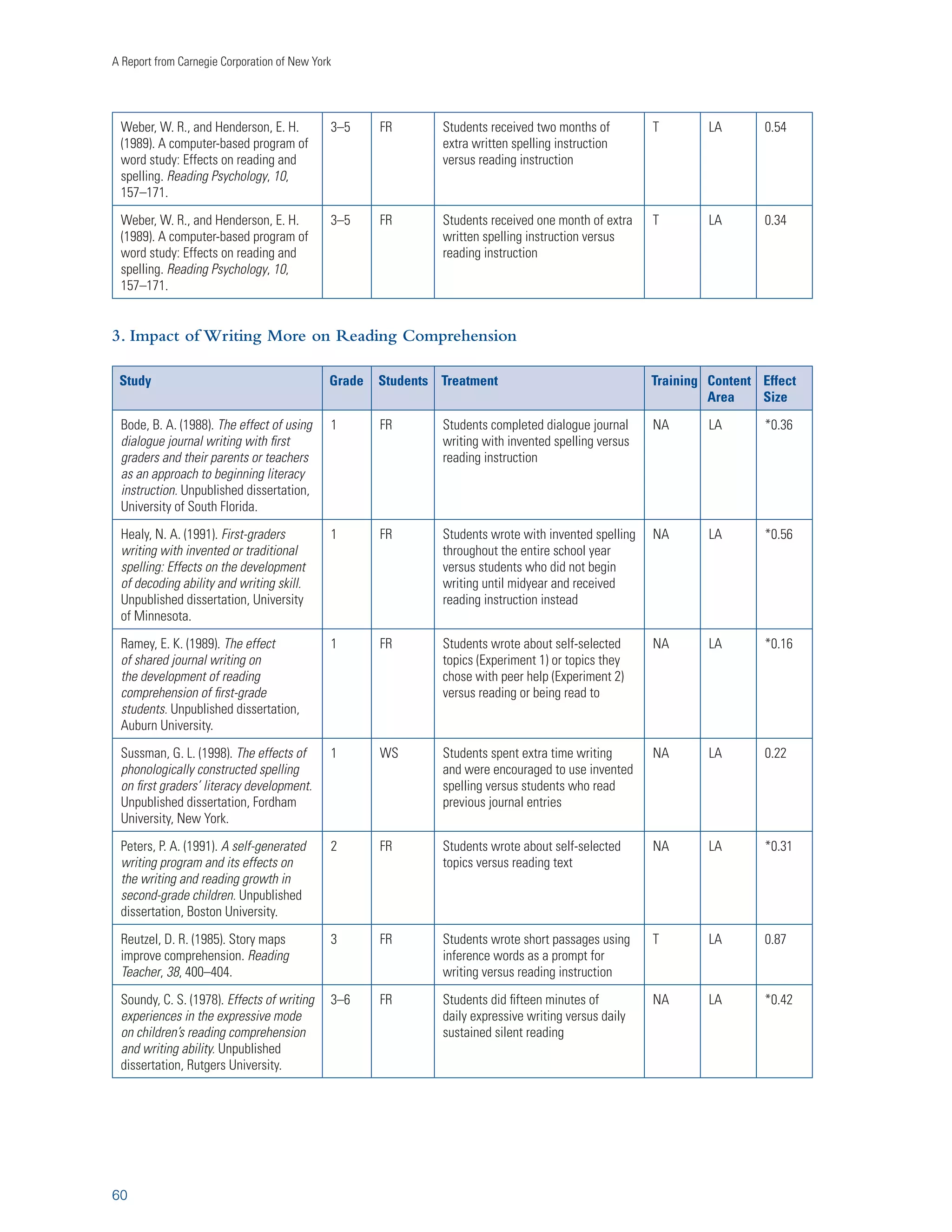 Writing to Read 
As a prelude to calculating the effect size for some comparisons, it was necessary to average the 
performance of two or more groups in each condition. For example, some studies provided separate 
statistics by grade or type of writer for the treatment and control conditions. To aggregate data in each 
condition, the procedure recommended by Nouri and Greenberg (Cortina and Nouri, 2000) was 
applied. This procedure estimates an aggregate group or grand mean. We first calculated the aggregate 
treatment or control mean as an n-weighted average of subgroup means: 
43 
(i.e., YtxYctrl) 
(dadj d  ;  13/4(ntx  nctrl)9 
s! 2  1 ! ! 2 
k 
Y 1  n(n)(Y) 
(k 
nYY) (n1) s  jjn 1 j j j j  j1 
j1 
k 2 
j1 
Then, the aggregate variance was calculated by adding the n-weighted sum of squared deviations of 
group means from the grand mean to the sum of squared deviations within each subgroup: 
s2  1 ! ! 2 
Aggregated treatment or control means and standard deviations were used to compute an independent 
effect size (d). 
Across studies, there was no single reading measure used by a majority of investigators. For example, 
researcher-devised measures of reading comprehension included answering questions about a text 
(multiple choice and short answers), retelling what was read (orally or in writing), summarizing a 
text in one sentence, and identifying words systematically omitted from a text (cloze procedure). As a 
result, there was no single assessment that could be used as a measure of reading comprehension, word 
reading skills, or reading fluency. Moreover, many researchers administered multiple tests assessing the 
same construct (i.e., reading comprehension) and, in some instances, measures assessing other reading 
constructs (e.g., reading fluency). Consequently, effect sizes for multiple measures of the same construct 
within a study were aggregated. Aggregation of effects of different measures for the same construct is 
preferable when intercorrelations among these measures are unknown, as standard error estimation is 
complicated when this information is missing (Gleser and Olkin, 1994). 
Researcher-devised measures are typically more sensitive to treatment effects than published 
standardized norm-referenced measures, as they are often designed to test what is taught. Consequently, 
these two types of assessments were not aggregated, even when they measured the same construct. 
There were two exceptions to this rule. First, there were five comparisons examining the effects of 
writing instruction (i.e., spelling instruction) on word reading skills. Two of these studies assessed the 
effects of writing instruction using a norm-referenced standardized test. The other three comparisons 
relied on researcher-designed measures. Because of the small number of studies and similarities in the 
research-devised and published standardized norm-referenced measures (each type of test 
assessed reading real or nonsense words), all five studies were used to obtain an overall effect 
size for this treatment. 
ctrl)9 
nj s j (YYjn )   1 (nj 1) k 
j1 
k 2 
j1 
 
