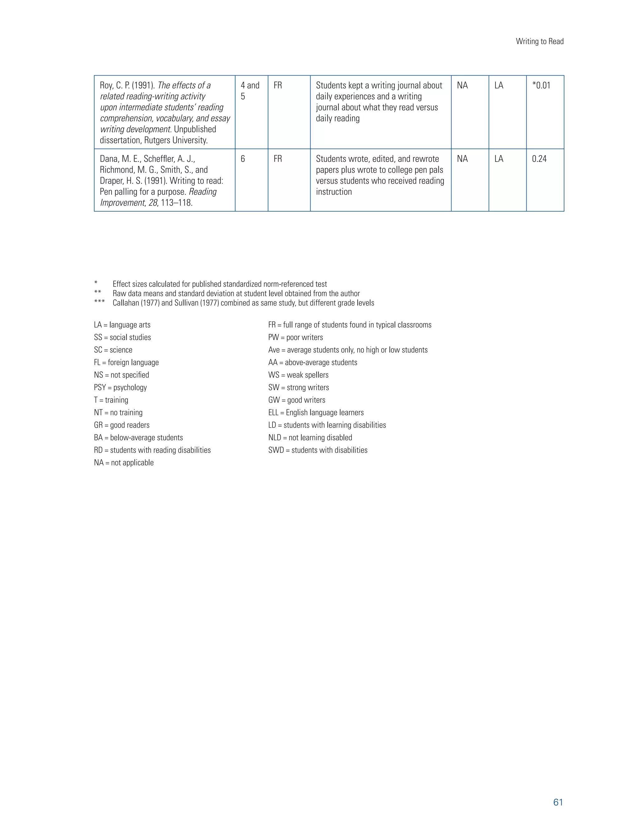 A Report from Carnegie Corporation of New York 
Second, there were four comparisons that examined the effects of writing instruction on reading 
fluency, with an equal number applying the two types of assessments. We decided to combine these 
assessments for the same reasons as for the first exception. 
Statistical Analysis of Effect Sizes 
For each question posed at the start of Appendix A, analyses were only conducted for a writing 
treatment that contained four or more independent comparisons assessing the same reading construct. 
Although both Hillocks (1986) and Graham and Perin (2007a) applied the same criteria, it must be 
recognized that small sample sizes are not very reliable, and a summary statistic is not reported with 
small samples and considerable variation in effect sizes. 
Our meta-analysis employed a weighted random-effects model. For each treatment involving four or 
more comparisons, we calculated the mean, standard deviation, and median for the unweighted effect 
sizes. We also calculated the mean and confidence interval for weighted effect sizes. While it is best to 
interpret the magnitude of an effect size in relation to the distribution of other mean effect sizes in the 
same general area (i.e., other treatments designed to influence reading performance), a widely used rule 
of thumb is that an effect size of 0.20 is small, 0.50 is medium, and 0.80 is large. 
We further conducted tests of homogeneity to determine if the various effect sizes weighted and 
averaged together in a treatment estimated the same population effect size. When variability in effect 
sizes was larger than expected based on sampling error alone (i.e., the homogeneity test was statistically 
significant), and there were at least twelve effect sizes computed for the treatment, we examined if this 
excess variability could be accounted for by identifiable differences between studies (e.g., training versus 
no training). Using a random-effects model (Lipsey and Wilson, 2001), effect sizes were partitioned to 
determine if a specific study feature accounted for a significant proportion of the excess variability in 
effect sizes. 
To avoid inflating sample size and violating the assumption of independence of data (Wolf, 1986), only 
one effect size for each study was used when conducting the analysis for each question posed at the 
start of Appendix A. For example, in answering Question 1 (impact of writing on comprehension of 
text read), there were six studies that involved multiple writing treatments. To illustrate, Langer and 
Applebee (1987) compared three different writing treatments to a reading control group. Using the 
Nouri-Greenberg procedure (Cortina and Nouri, 2000), the effect sizes for reading comprehension for 
these three writing treatments were aggregated to form a single effect size for the first level of analysis 
examining if writing about text produced significant and homogeneous effects. For any follow-up 
analyses that involved a specific writing treatment included in Langer and Applebee (1987), such as 
summary writing, the aggregated effect size was disaggregated in order to obtain the relevant effect. 
Appendix B reports the disaggregated effect size for these six studies. In addition, the effect sizes 
for studies reported by Callahan (1977) and Sullivan (1977) were aggregated, as it was clear that 
44 
 