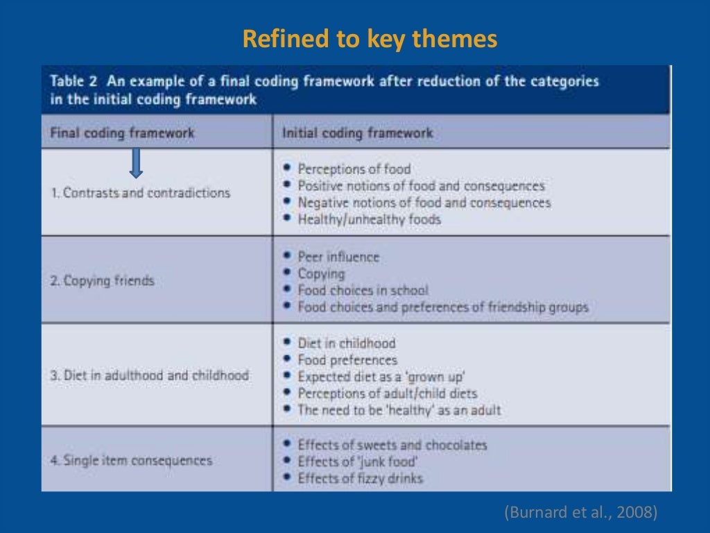 Writing up results and discussion for qualitative research
