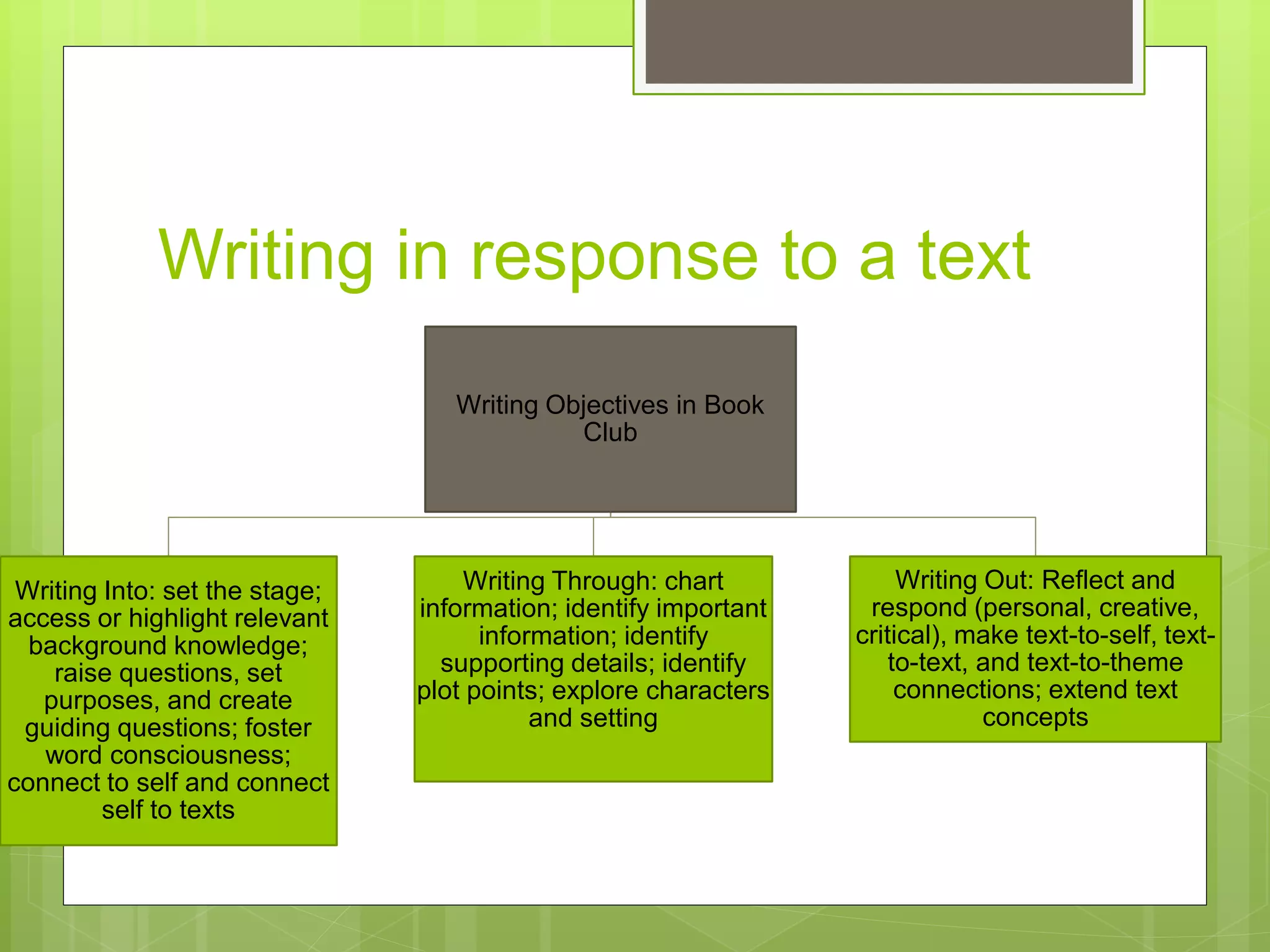 Writing in response to a text 
Writing Objectives in Book 
Club 
Writing Into: set the stage; 
access or highlight relevant 
background knowledge; 
raise questions, set 
purposes, and create 
guiding questions; foster 
word consciousness; 
connect to self and connect 
self to texts 
Writing Through: chart 
information; identify important 
information; identify 
supporting details; identify 
plot points; explore characters 
and setting 
Writing Out: Reflect and 
respond (personal, creative, 
critical), make text-to-self, text-to- 
text, and text-to-theme 
connections; extend text 
concepts 
 