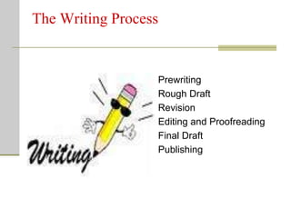 The Writing Process


                  Prewriting
                  Rough Draft
                  Revision
                  Editing and Proofreading
                  Final Draft
                  Publishing
 