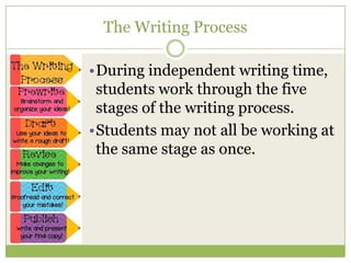 The Writing Process
•During independent writing time,
students work through the five
stages of the writing process.
•Students may not all be working at
the same stage as once.

 
