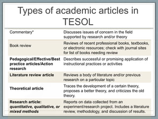 Types of academic articles in
              TESOL
Commentary*                   Discusses issues of concern in the field
                              supported by research and/or theory
                              Reviews of recent professional books, textbooks,
Book review
                              or electronic resources; check with journal sites
                              for list of books needing review
Pedagogical/Effective/Best Describes successful or promising application of
practice articles/Action   instructional practices or activities
research
Literature review article     Reviews a body of literature and/or previous
                              research on a particular topic
                              Traces the development of a certain theory,
Theoretical article
                              proposes a better theory, and criticizes the old
                              theory.
Research article:             Reports on data collected from an
quantitative, qualitative, or experiment/research project. Includes a literature
mixed methods                 review, methodology, and discussion of results.
                                      17
 