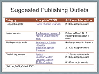 Suggested Publishing Outlets
Category                        Example in TESOL            Additional Information
Regional journals               Florida Reading Quarterly   21-30% acceptance rate



Newer journals                  The European Journal of     Debuts in March 2012;
                                Applied Linguistics and     Review process about 8
                                TEFL                        weeks
Field specific journals         Reading in a Foreign        Review process 8-12 weeks
                                Language
                                English for Specific        21-30% acceptance rate
                                Purposes
Disciplinary journals           System                      11-20% acceptance rate
                                Canadian Modern             21-30% acceptance rate
                                Language Review
                                TESOL Quarterly             8-10% acceptance rate
(Belcher, 2009; Cabell, 2007)
                                            32
 