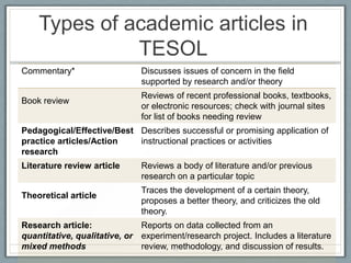 Types of academic articles in
              TESOL
Commentary*                   Discusses issues of concern in the field
 ...