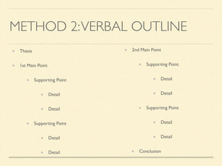 METHOD 2:VERBAL OUTLINE
2nd Main Point	

Supporting Point	

Detail	

Detail	

Supporting Point	

Detail	

Detail	

Conclusion
Thesis	

1st Main Point	

Supporting Point	

Detail	

Detail	

Supporting Point	

Detail	

Detail
 