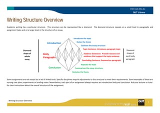 www.qut.edu.au 
QUT Library 
1 
Writing Structure Overview 
WWrriittiinngg SSttrruuccttuurree OOvveerrvviieeww 
Academic writing has a particular structure. This structure can be represented like a diamond. The diamond structure repeats on a small level in paragraphs and assignment tasks and on a larger level in the structure of an essay. 
Some assignments are not essays but a set of linked tasks. Specific disciplines require adjustments to this structure to meet their requirements. Some examples of these are nursing care plans, experiments or briefing notes. Nevertheless, each part of an assignment always requires an introduction body and conclusion. Ask your lecturer or tutor for clear instructions about the overall structure of the assignment. 
Conclusion 
Diamond shape of each body paragraph 
Diamond shape of whole essay 
Introduction 
Body Paragraphs 
Introduces the topic 
States the thesis 
Topic Sentence: Introduces paragraph topic 
Evidence Sentences: Provide reasons and evidence that support the topic sentence 
Concluding Sentence: Summarises paragraph 
Repeats the topic 
Restates the thesis 
Outlines the essay structure 
Summarises the essay structure  