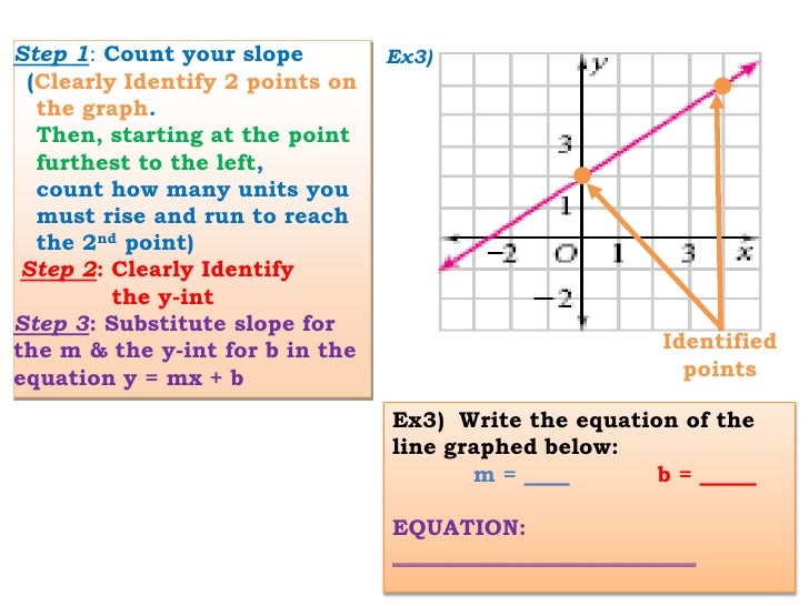 writing y mx b from graph