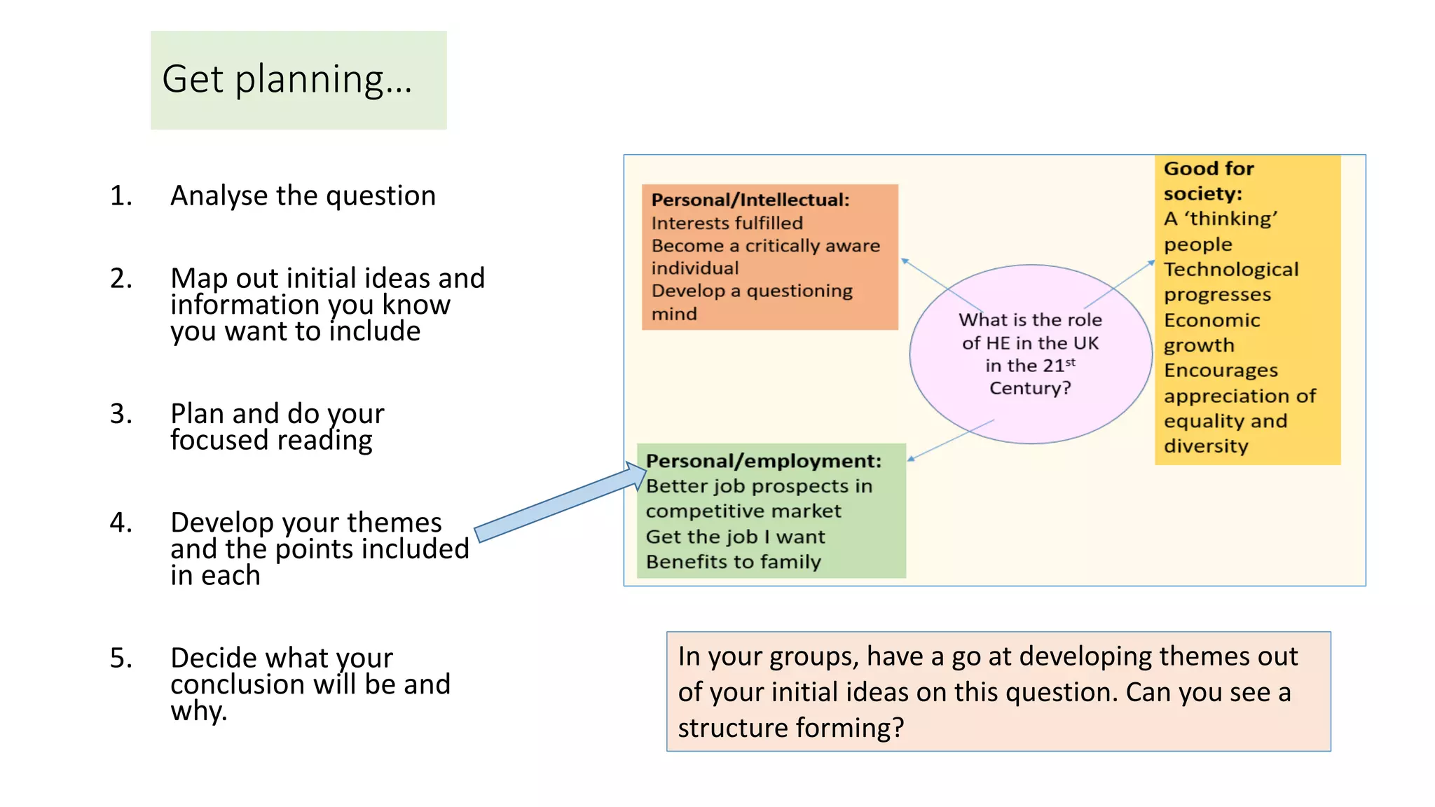 Get planning…
1. Analyse the question
2. Map out initial ideas and
information you know
you want to include
3. Plan and do your
focused reading
4. Develop your themes
and the points included
in each
5. Decide what your
conclusion will be and
why.
In your groups, have a go at developing themes out
of your initial ideas on this question. Can you see a
structure forming?
 